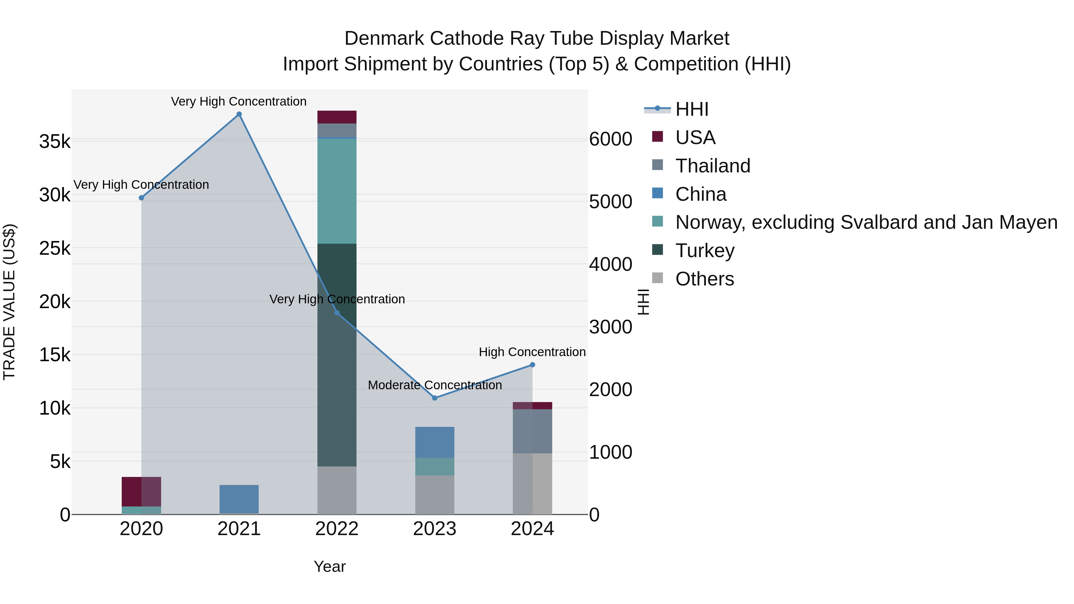 Denmark Cathode Ray Tube Display Market Top 5 Importing Countries and Market Competition (HHI) Analysis