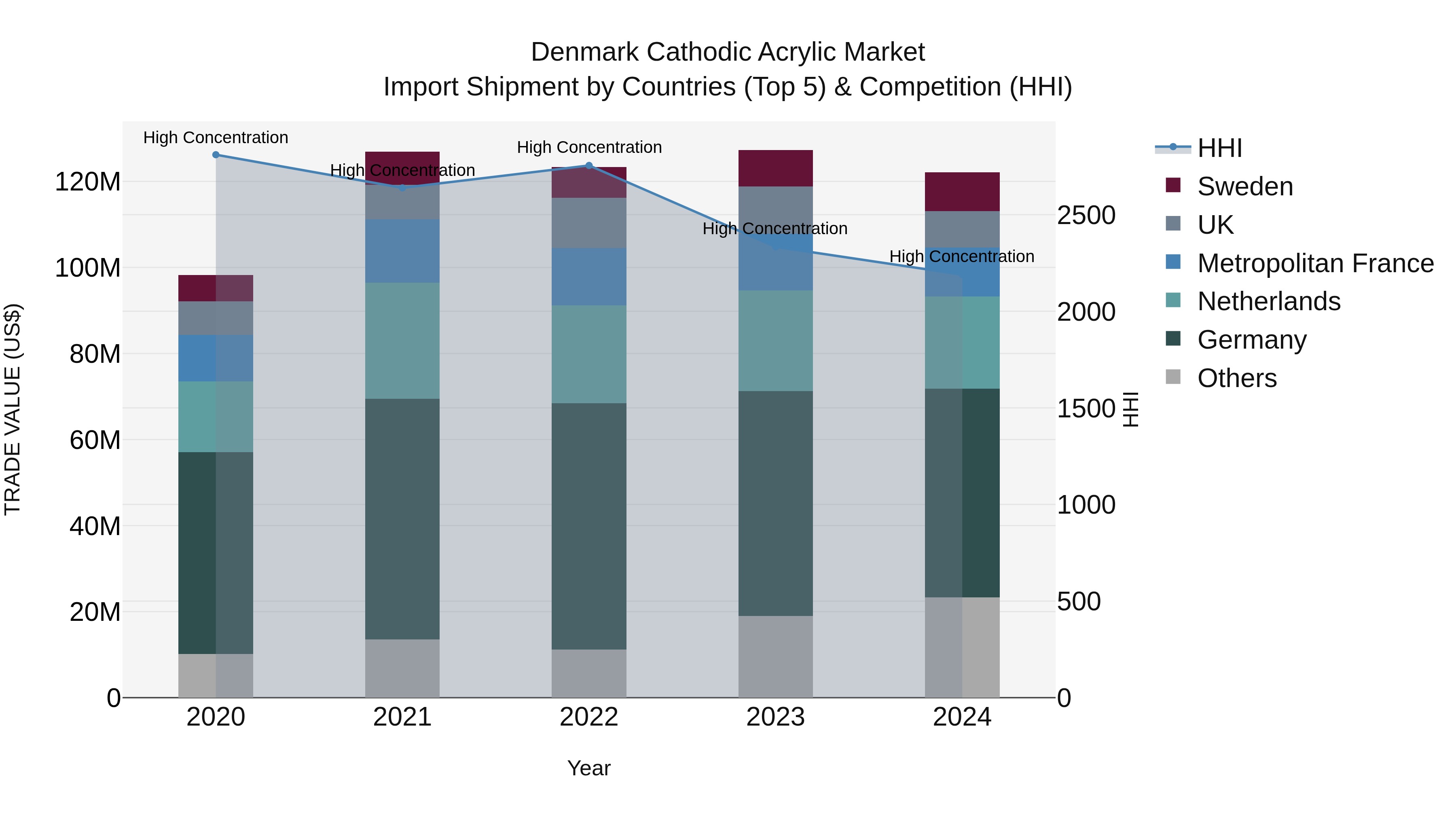 Denmark Cathodic Acrylic Market Top 5 Importing Countries and Market Competition (HHI) Analysis
