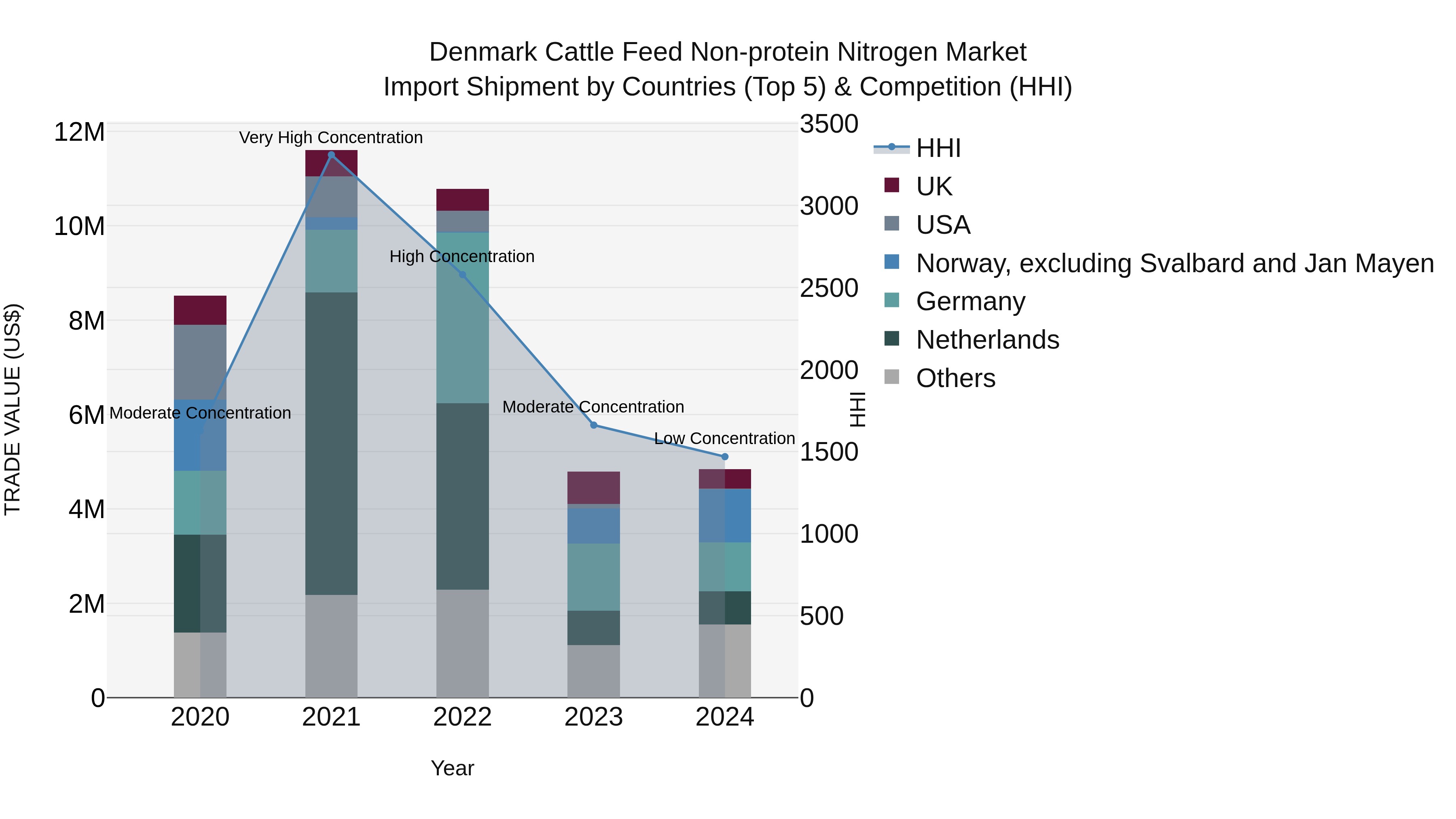 Denmark Cattle Feed Non-protein Nitrogen Market Top 5 Importing Countries and Market Competition (HHI) Analysis