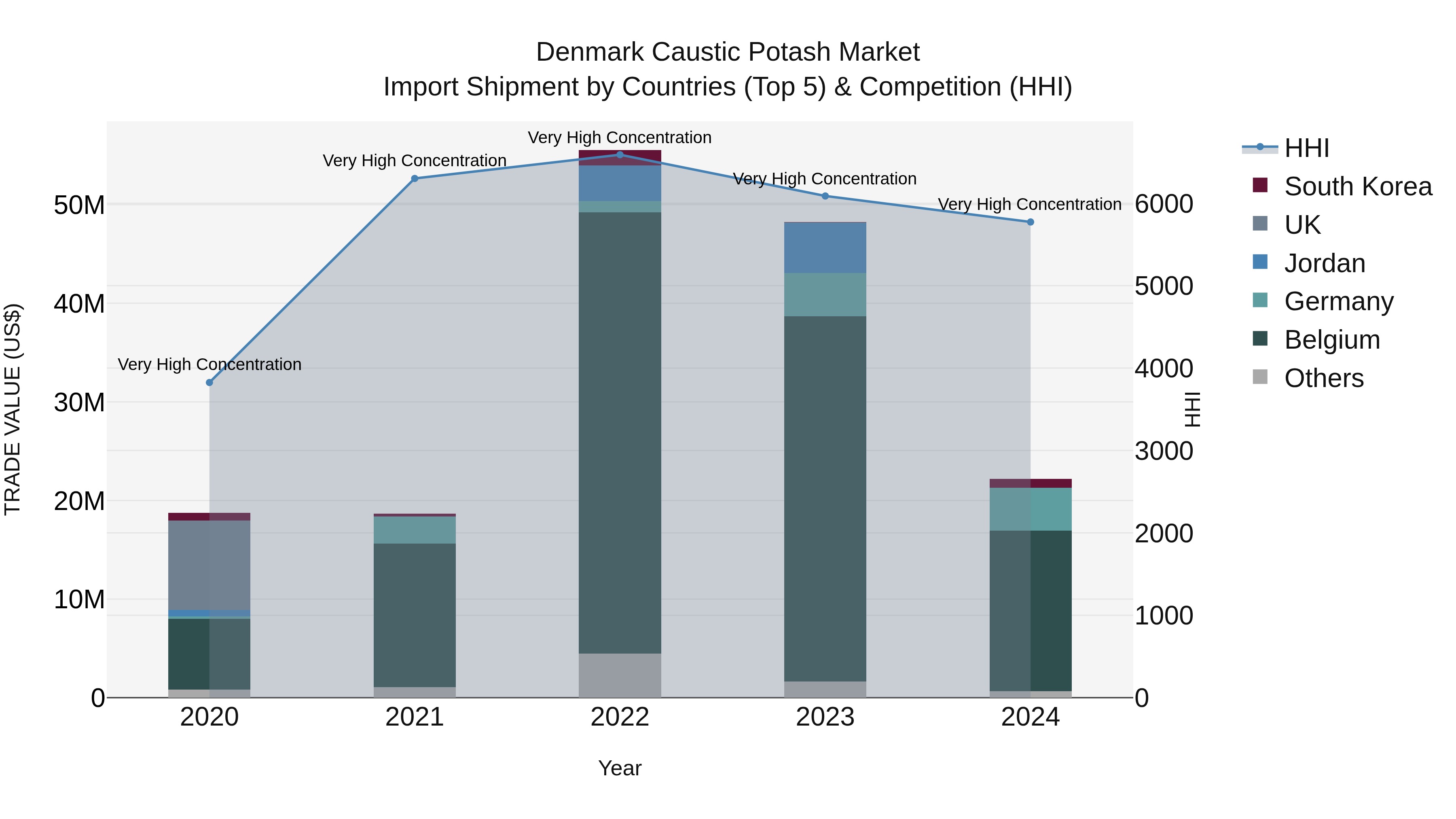 Denmark Caustic Potash Market Top 5 Importing Countries and Market Competition (HHI) Analysis