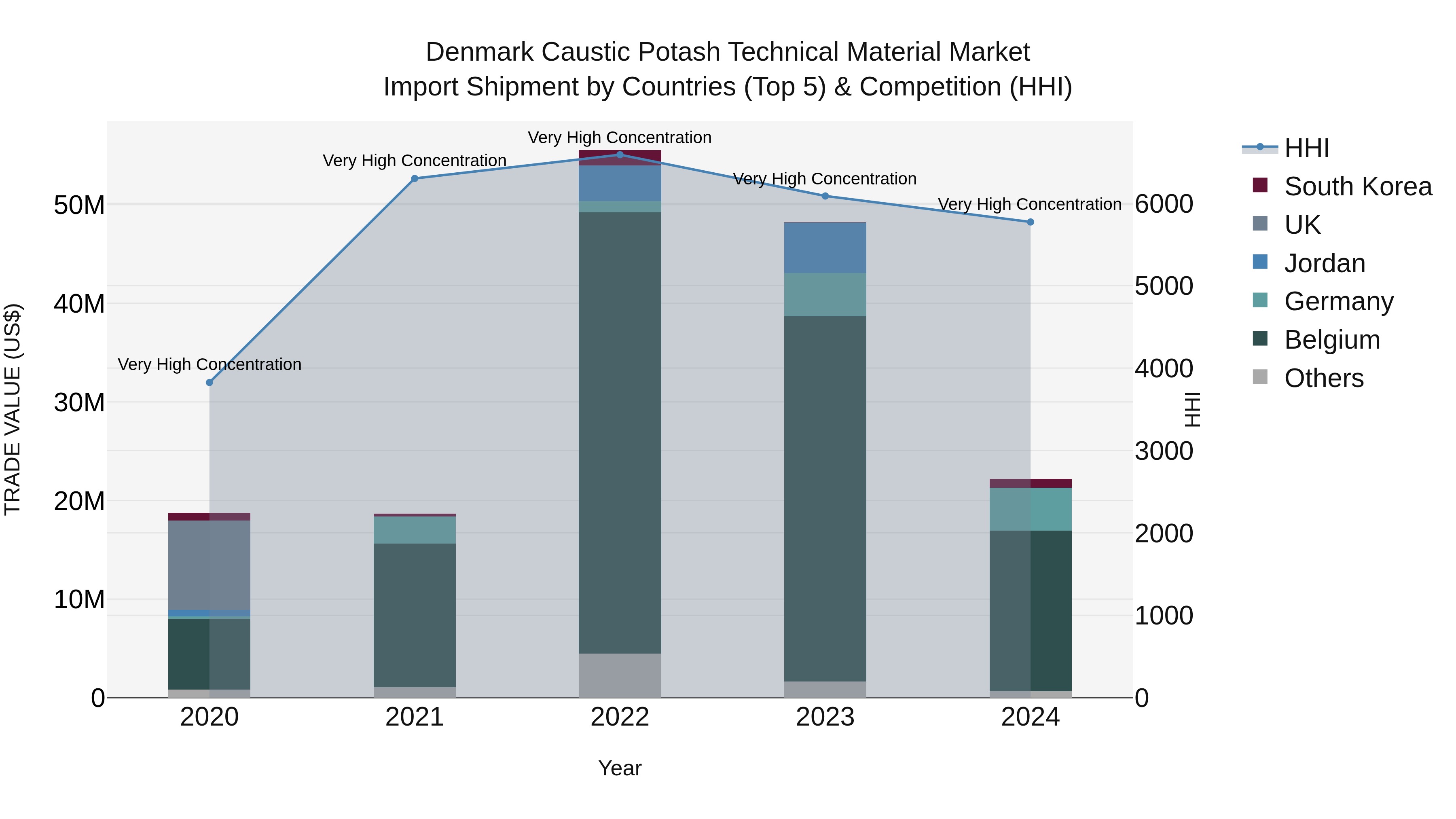 Denmark Caustic Potash Technical Material Market Top 5 Importing Countries and Market Competition (HHI) Analysis