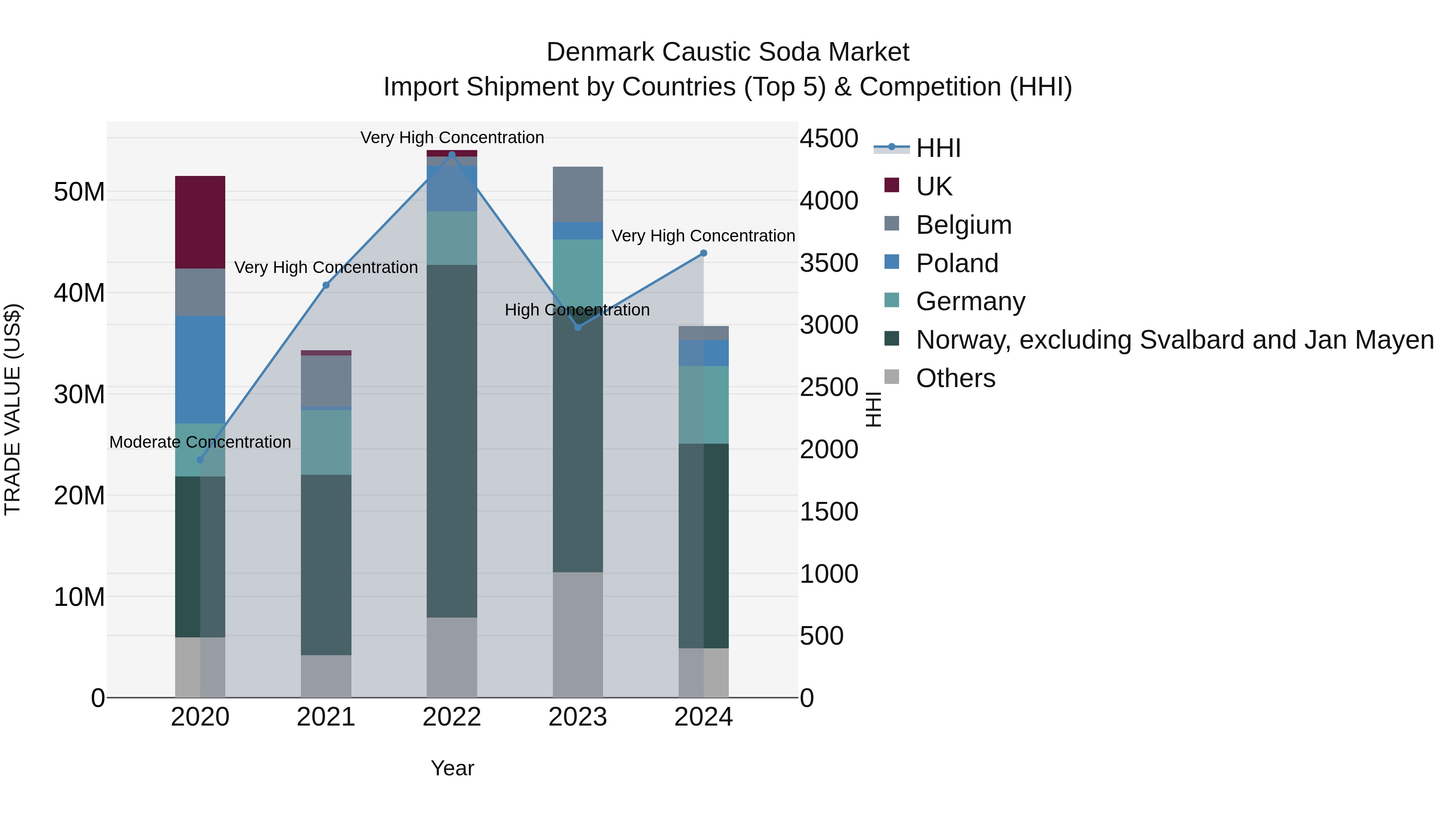 Denmark Caustic Soda Market Top 5 Importing Countries and Market Competition (HHI) Analysis