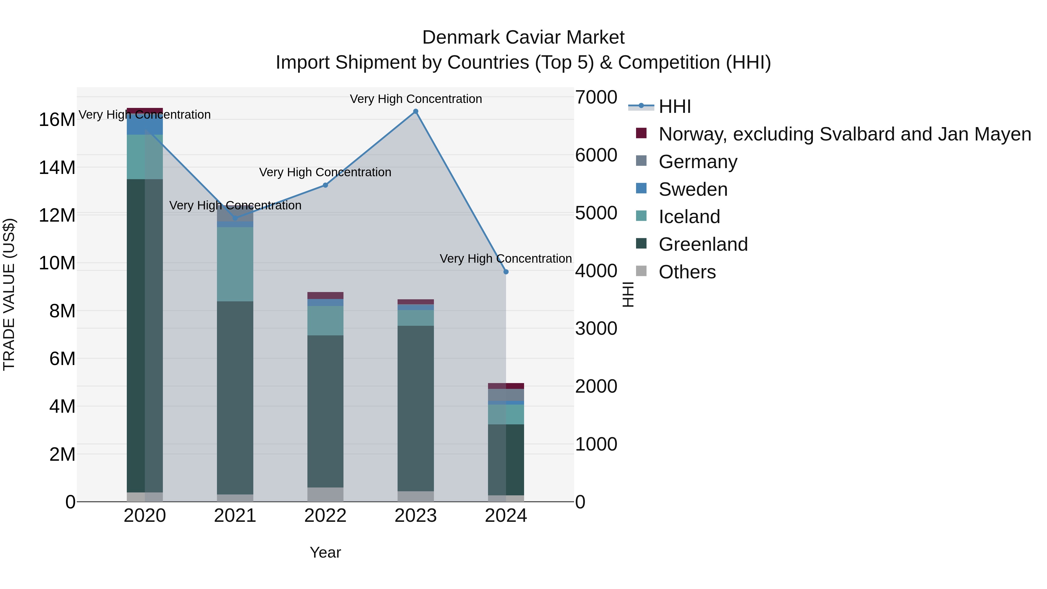 Denmark Caviar Market Top 5 Importing Countries and Market Competition (HHI) Analysis