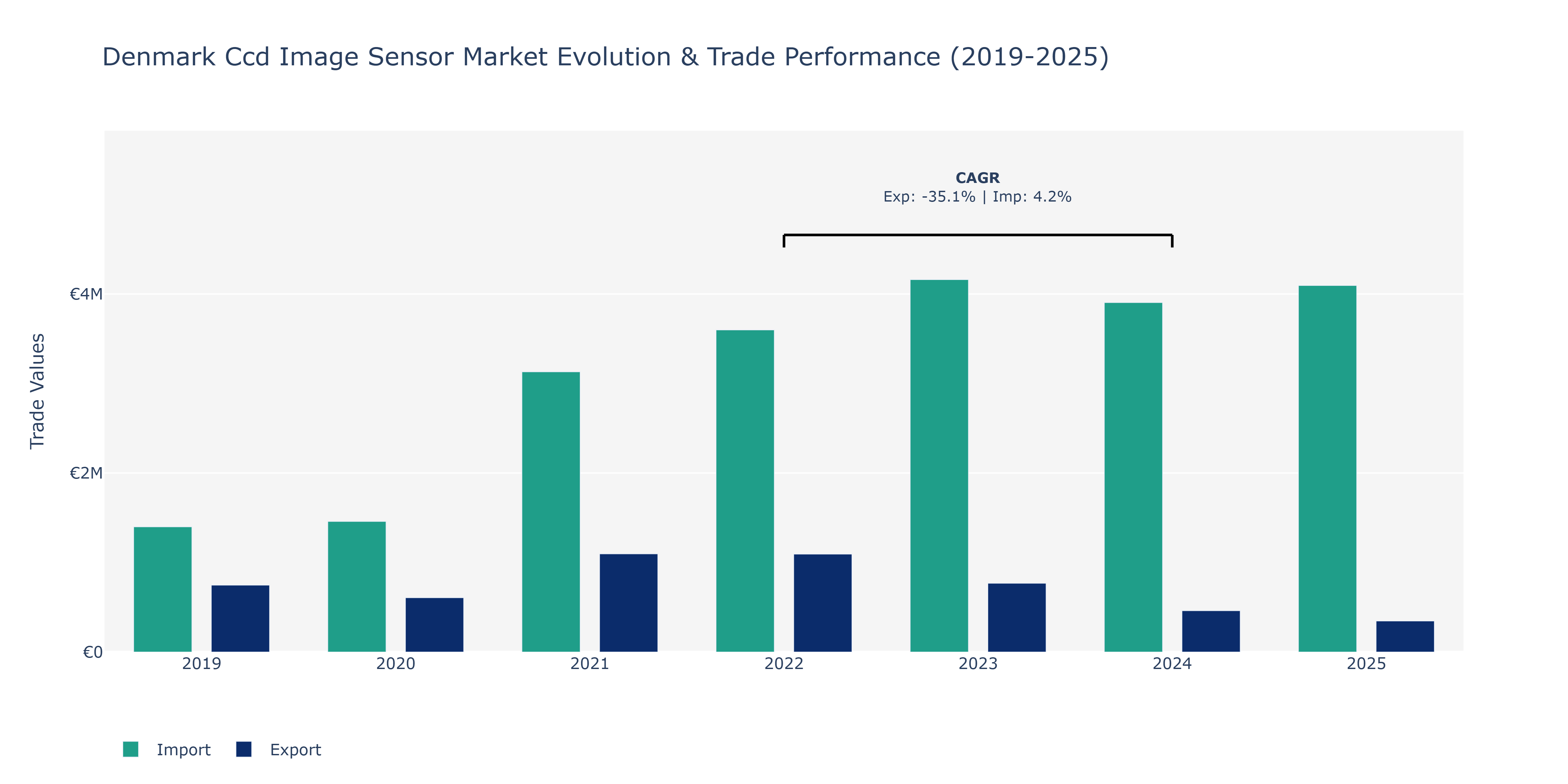 Denmark Ccd Image Sensor Market: Production & Trade Performance (2019-2025)