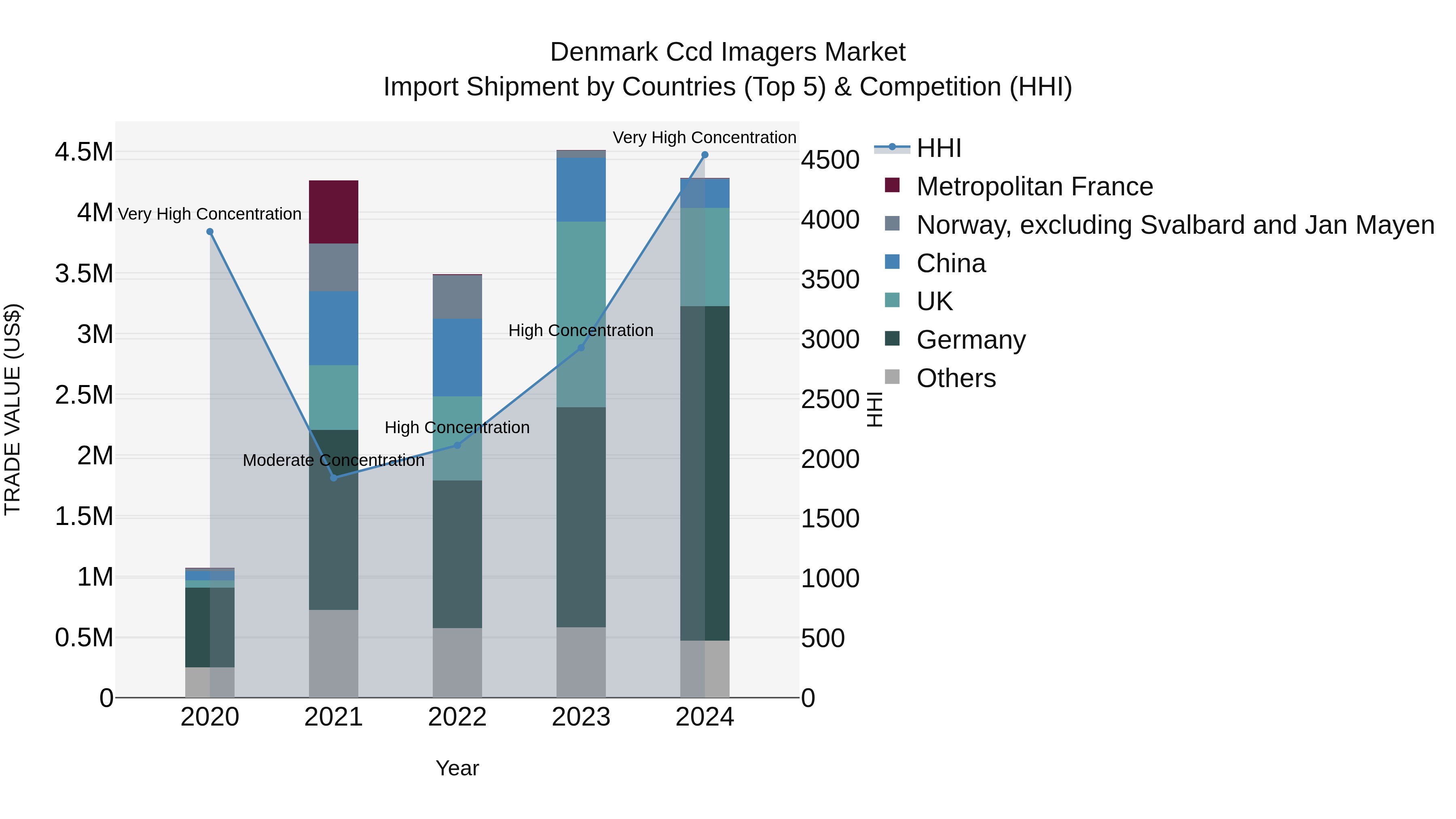 Denmark Ccd Imagers Market Top 5 Importing Countries and Market Competition (HHI) Analysis
