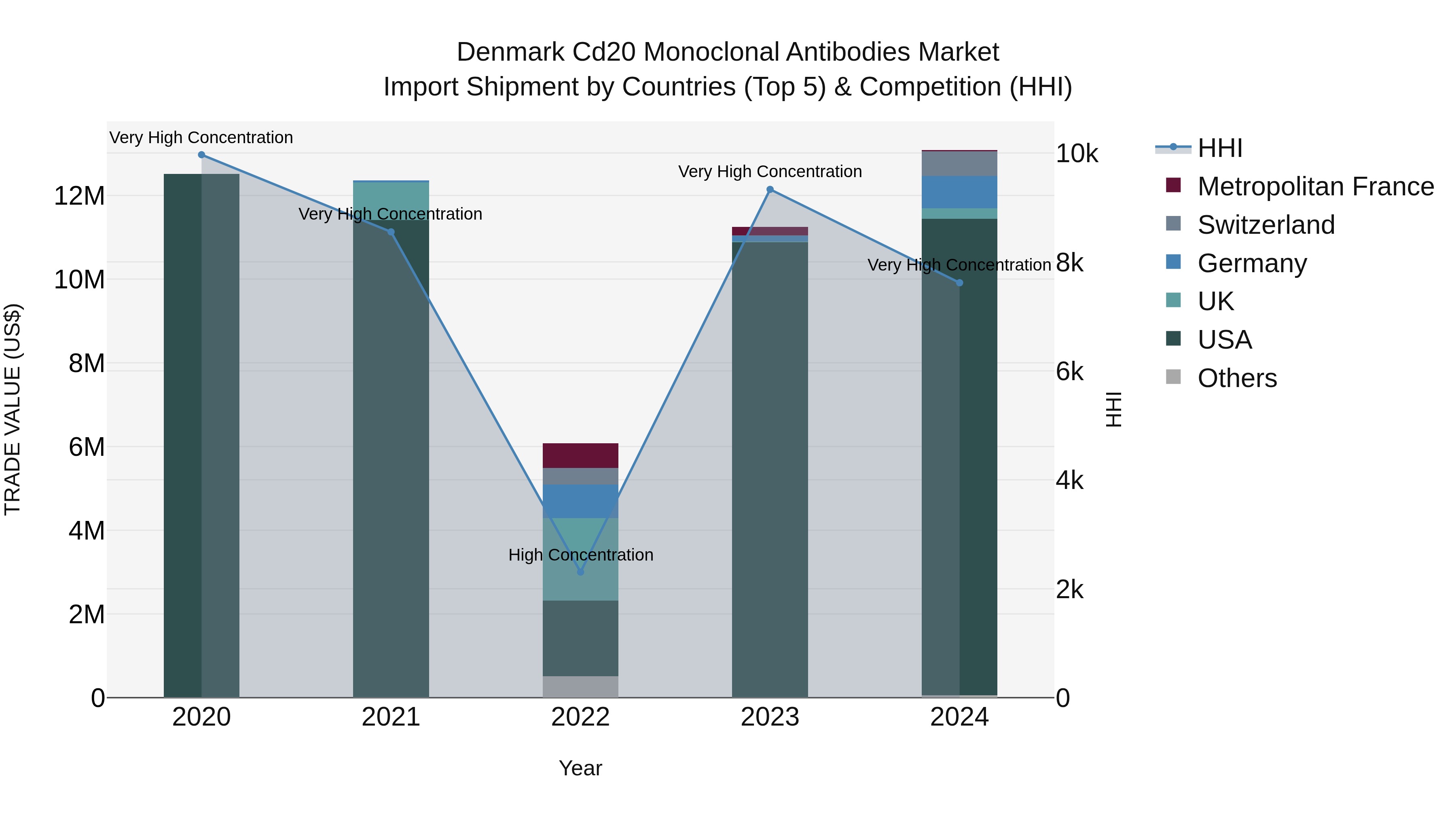Denmark Cd20 Monoclonal Antibodies Market Top 5 Importing Countries and Market Competition (HHI) Analysis