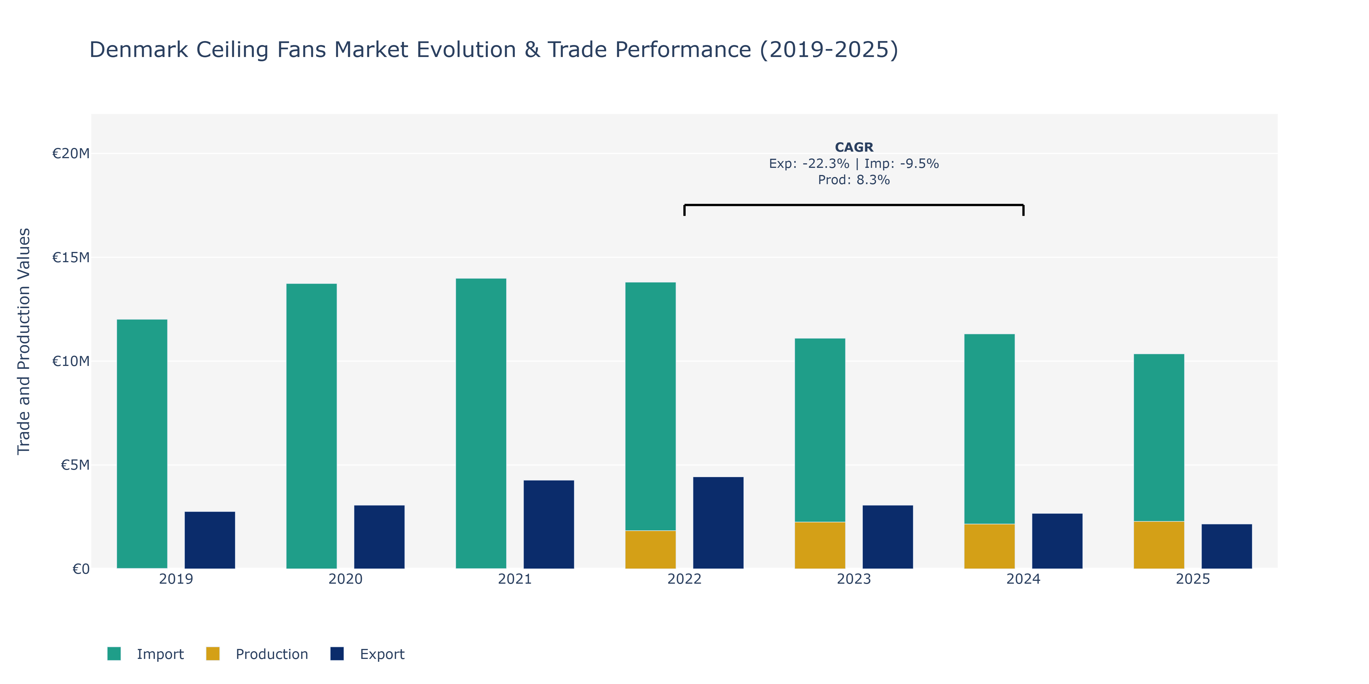 Denmark Ceiling Fans Market: Production & Trade Performance (2019-2025)