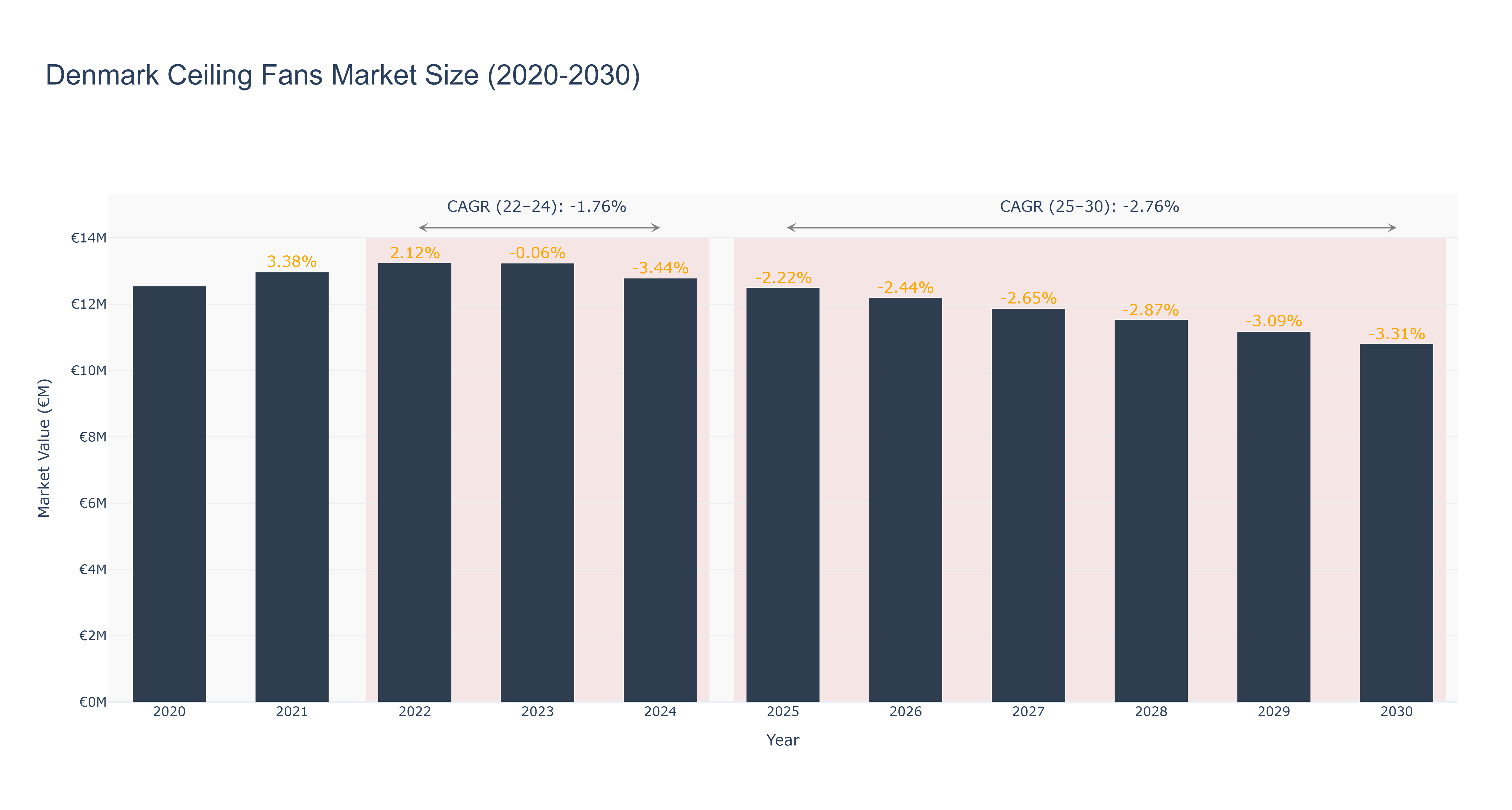 Denmark Ceiling Fans Market Size (2020-2030)
