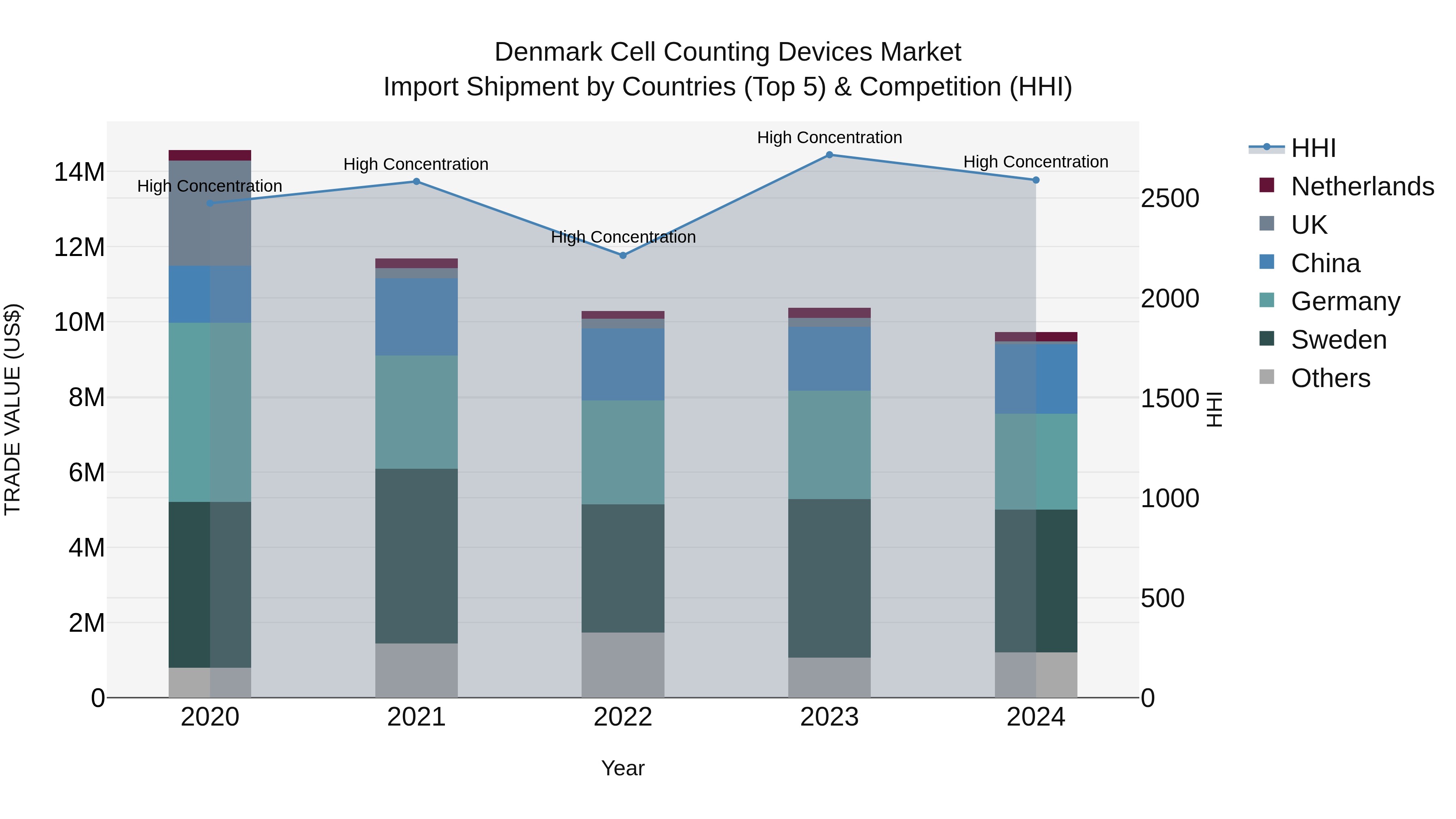 Denmark Cell Counting Devices Market Top 5 Importing Countries and Market Competition (HHI) Analysis