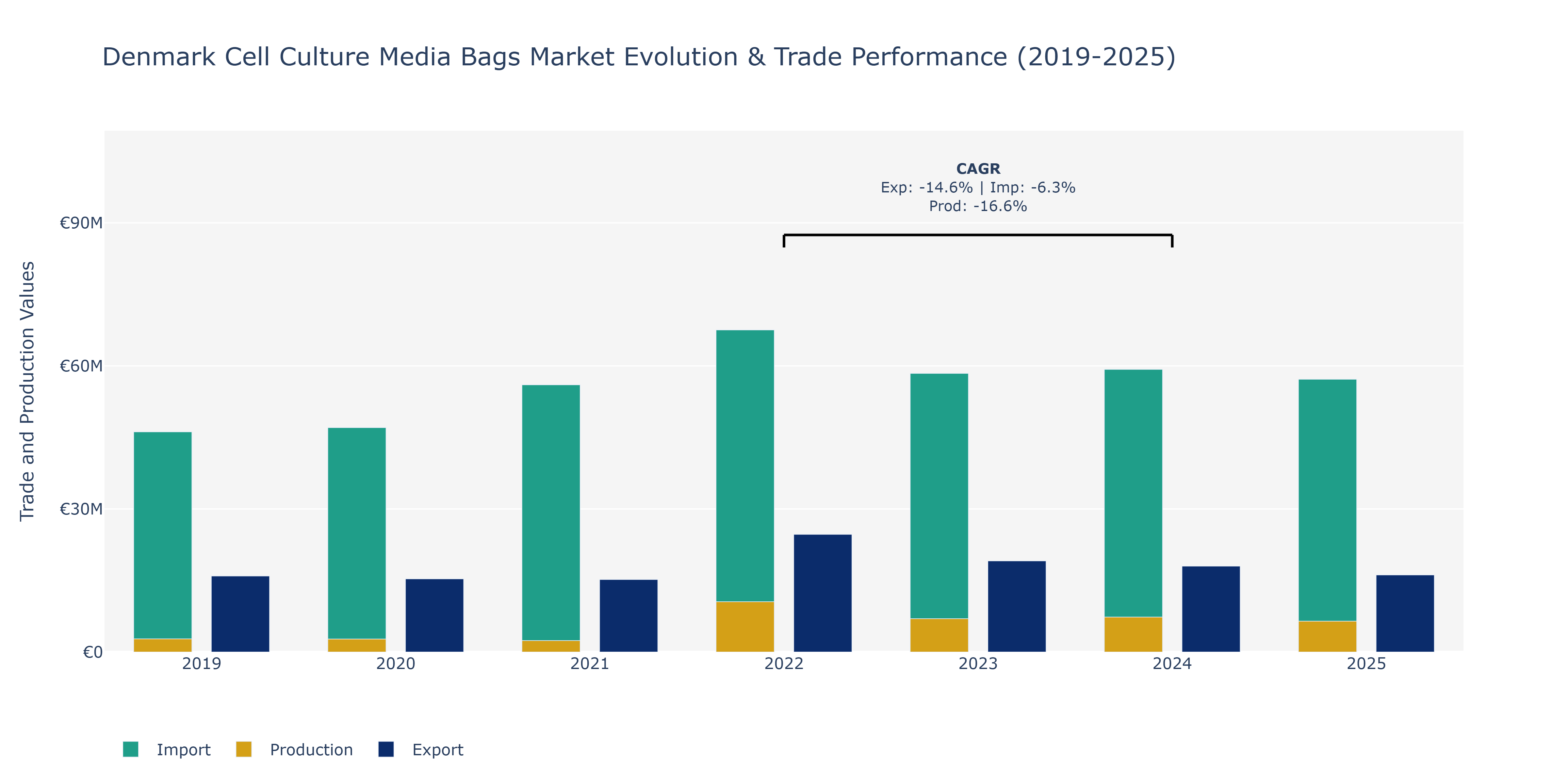 Denmark Cell Culture Media Bags Market: Production & Trade Performance (2019-2025)