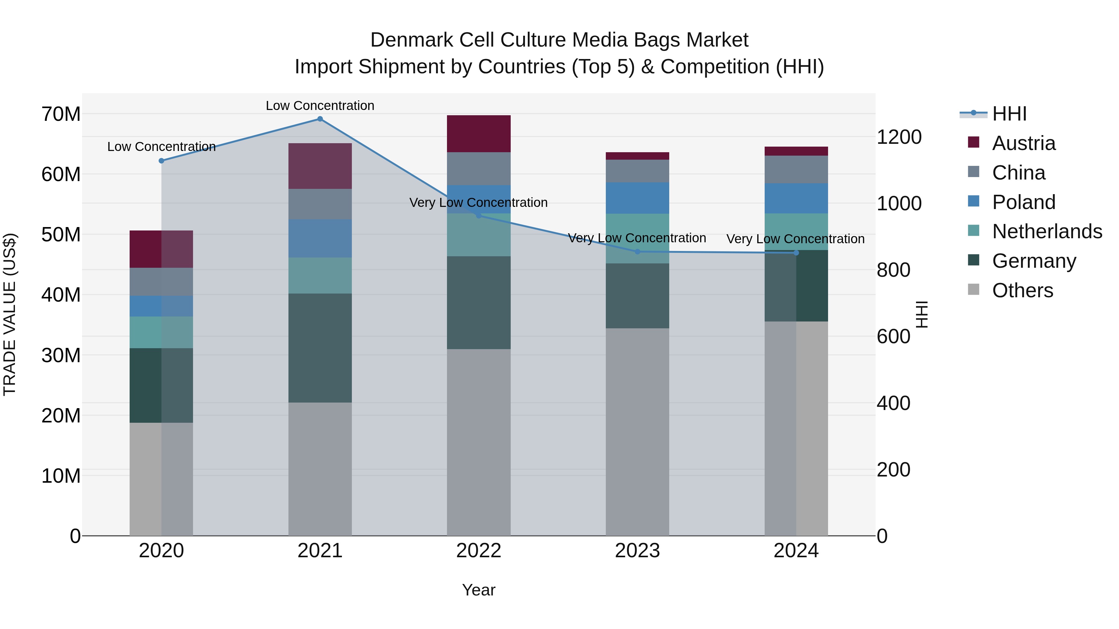 Denmark Cell Culture Media Bags Market Top 5 Importing Countries and Market Competition (HHI) Analysis