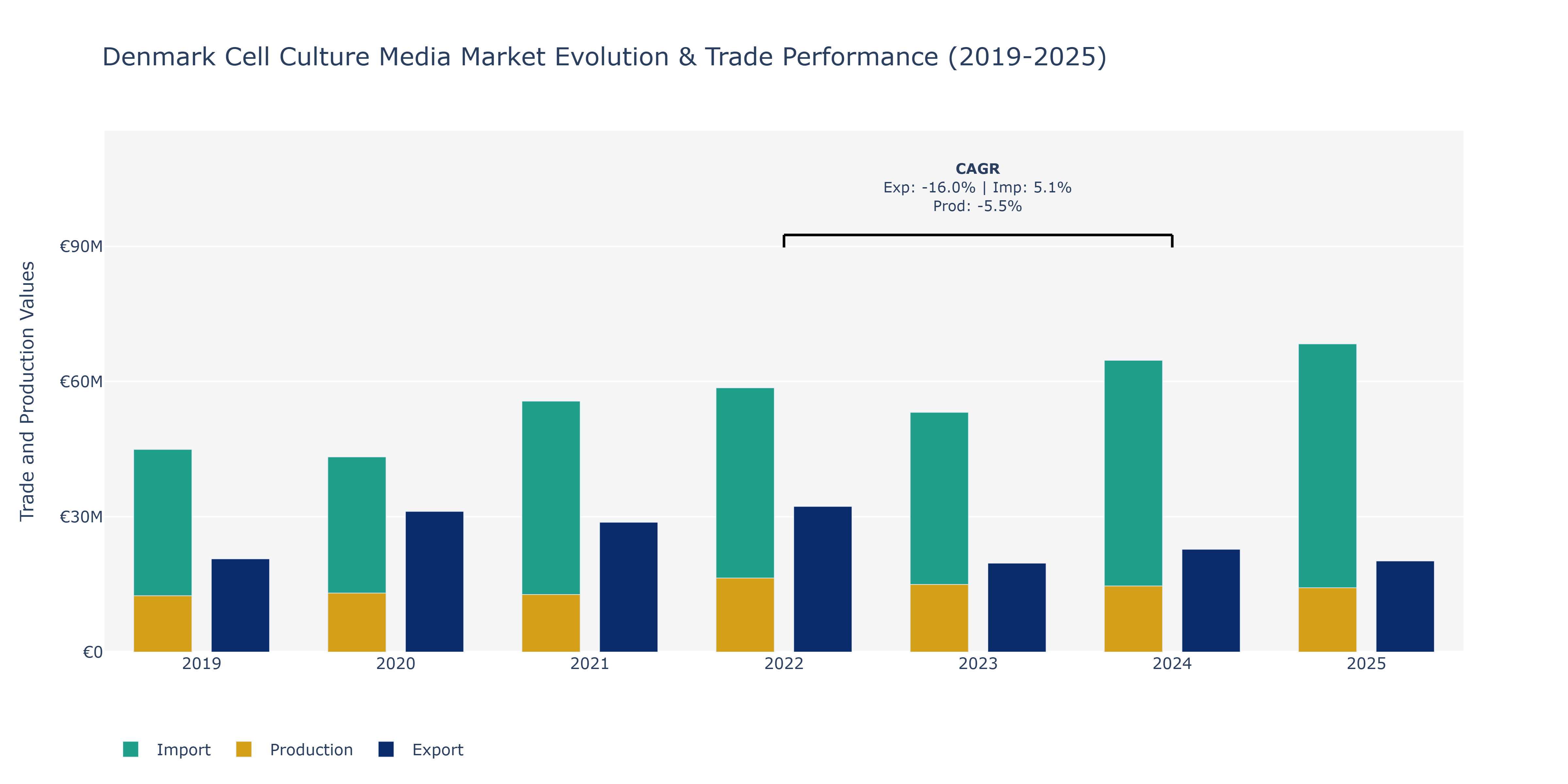 Denmark Cell Culture Media Market: Production & Trade Performance (2019-2025)