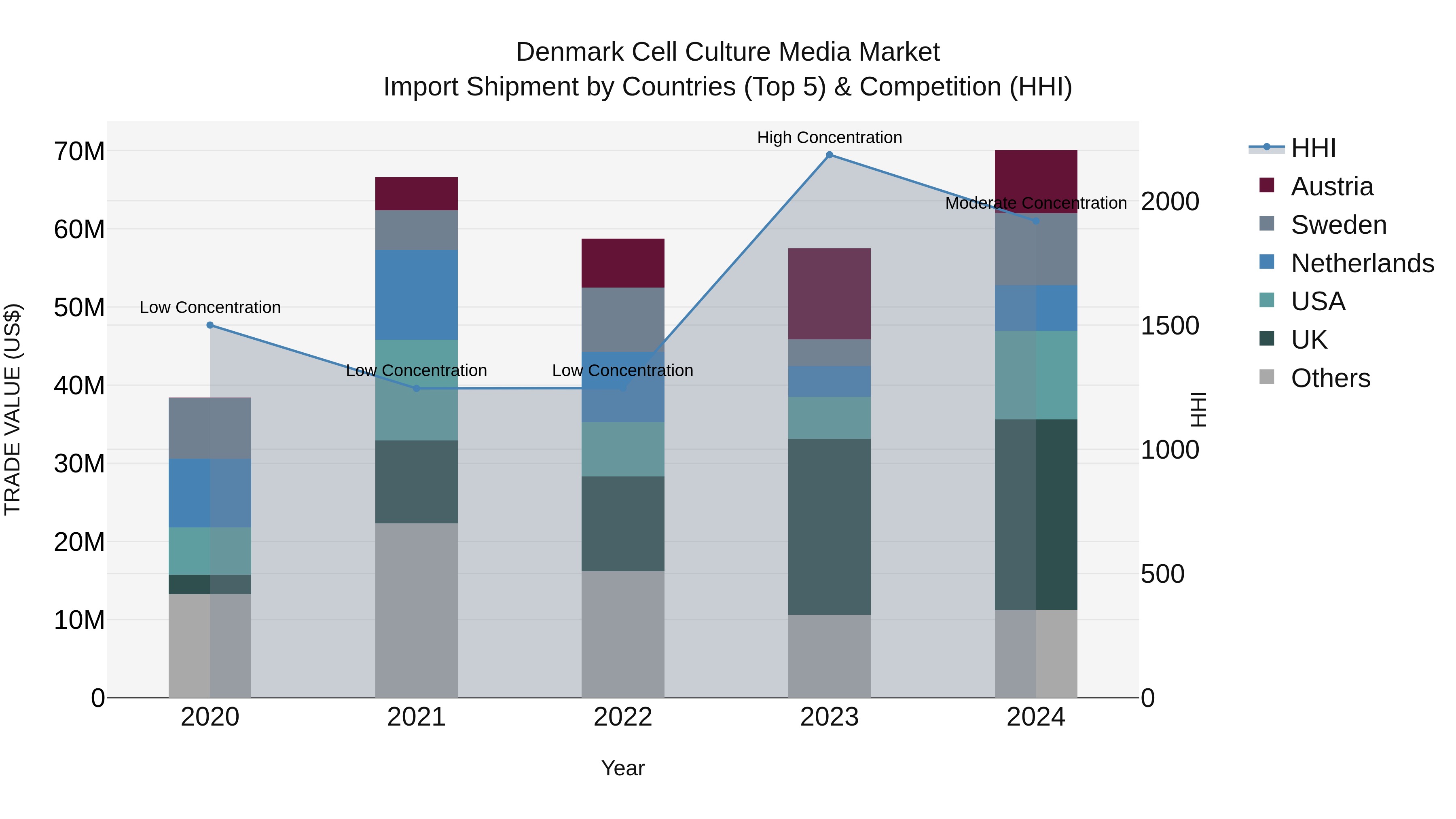 Denmark Cell Culture Media Market Top 5 Importing Countries and Market Competition (HHI) Analysis