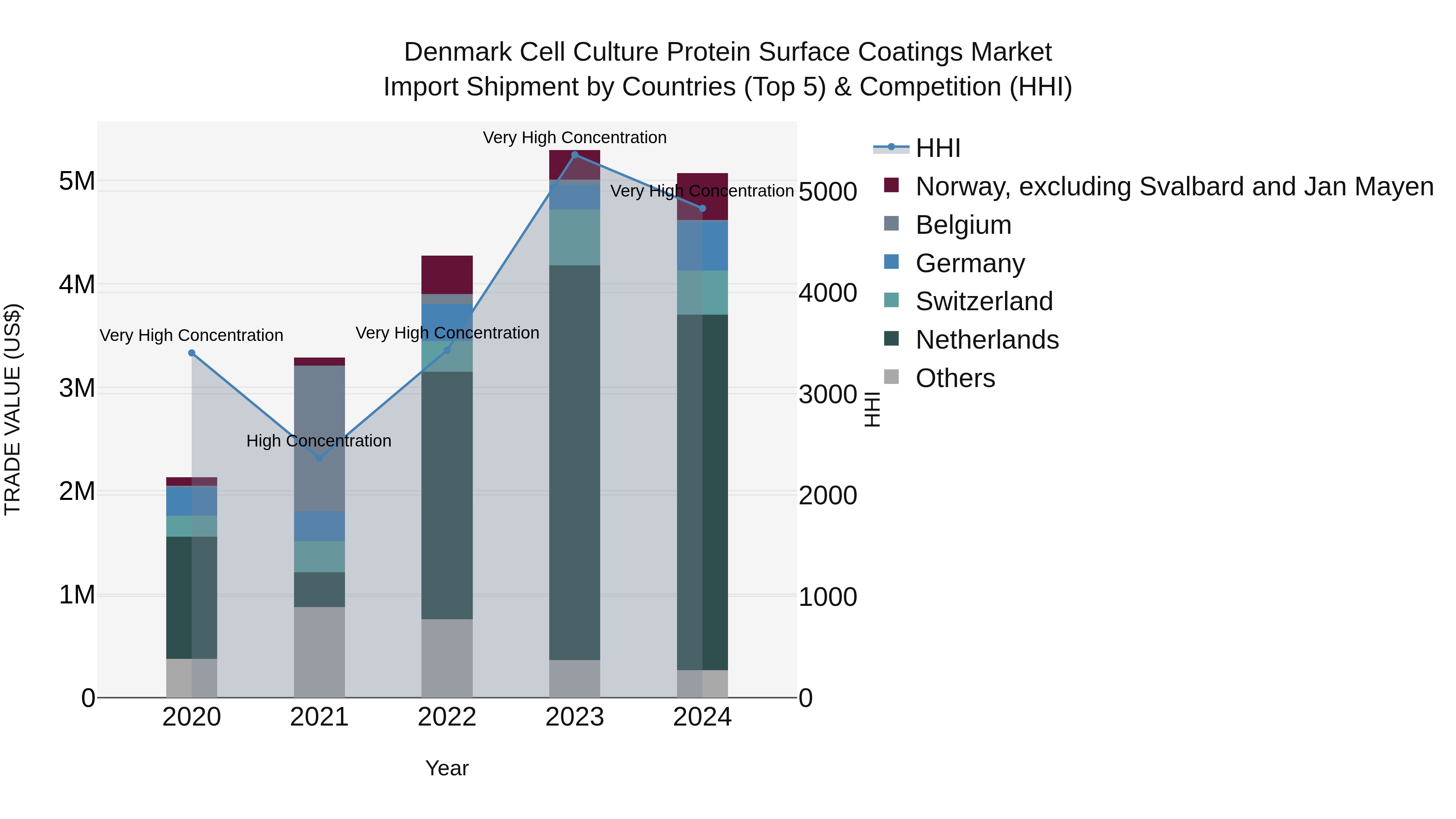 Denmark Cell Culture Protein Surface Coatings Market Top 5 Importing Countries and Market Competition (HHI) Analysis