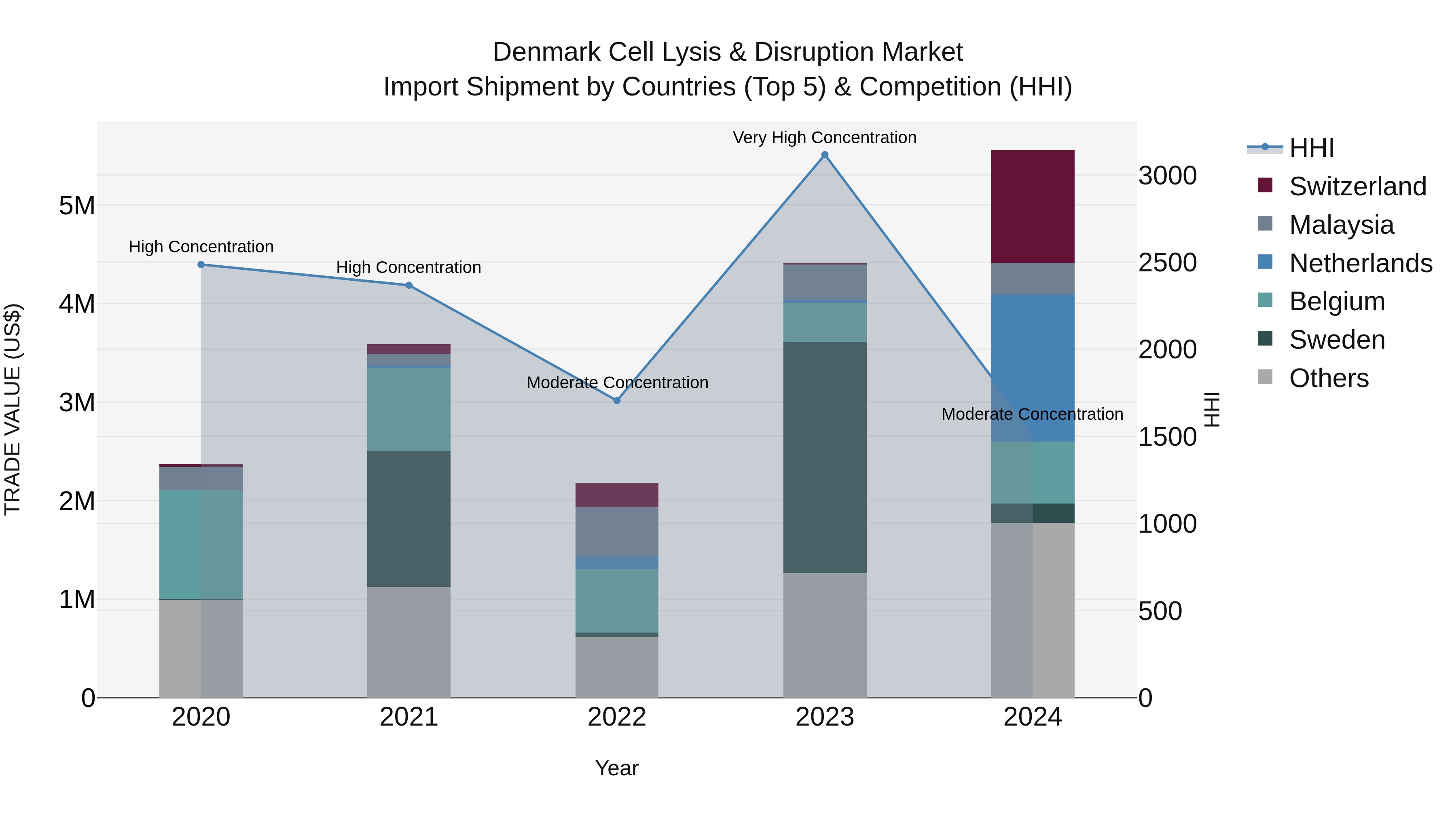 Denmark Cell Lysis & Disruption Market Top 5 Importing Countries and Market Competition (HHI) Analysis
