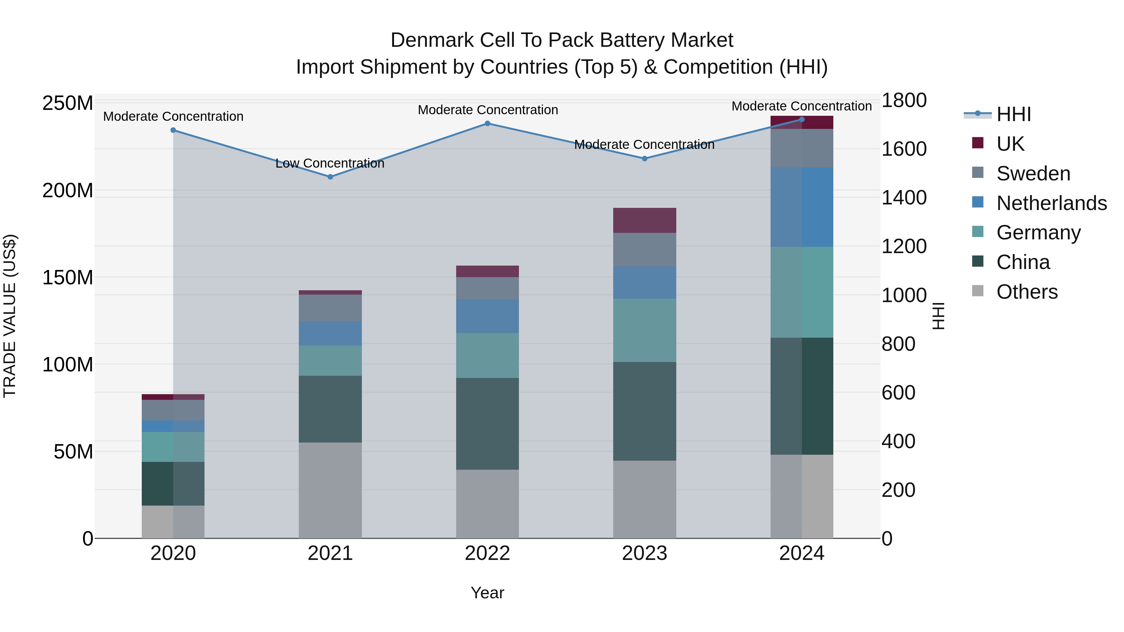 Denmark Cell to Pack Battery Market Top 5 Importing Countries and Market Competition (HHI) Analysis