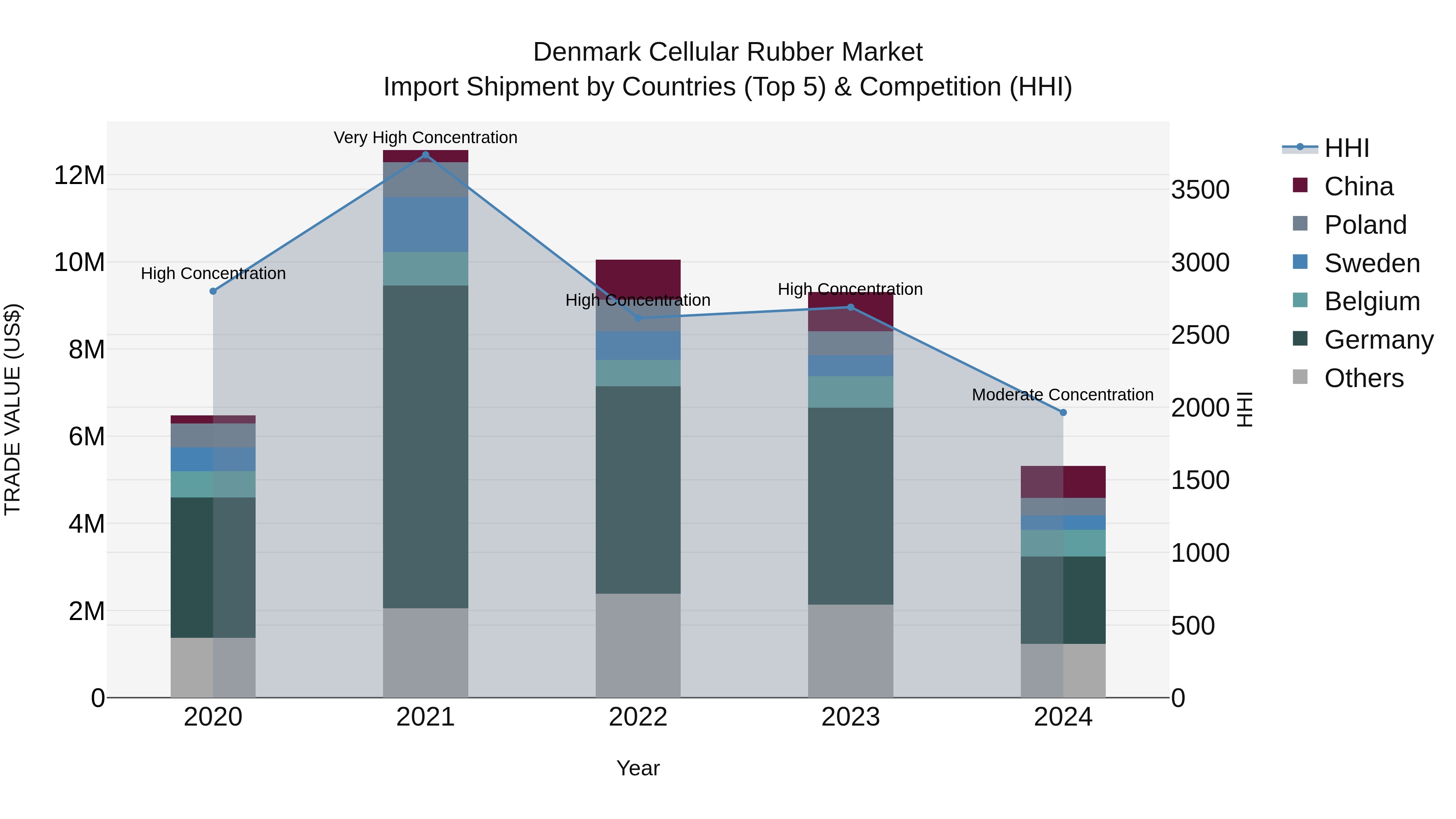 Denmark Cellular Rubber Market Top 5 Importing Countries and Market Competition (HHI) Analysis