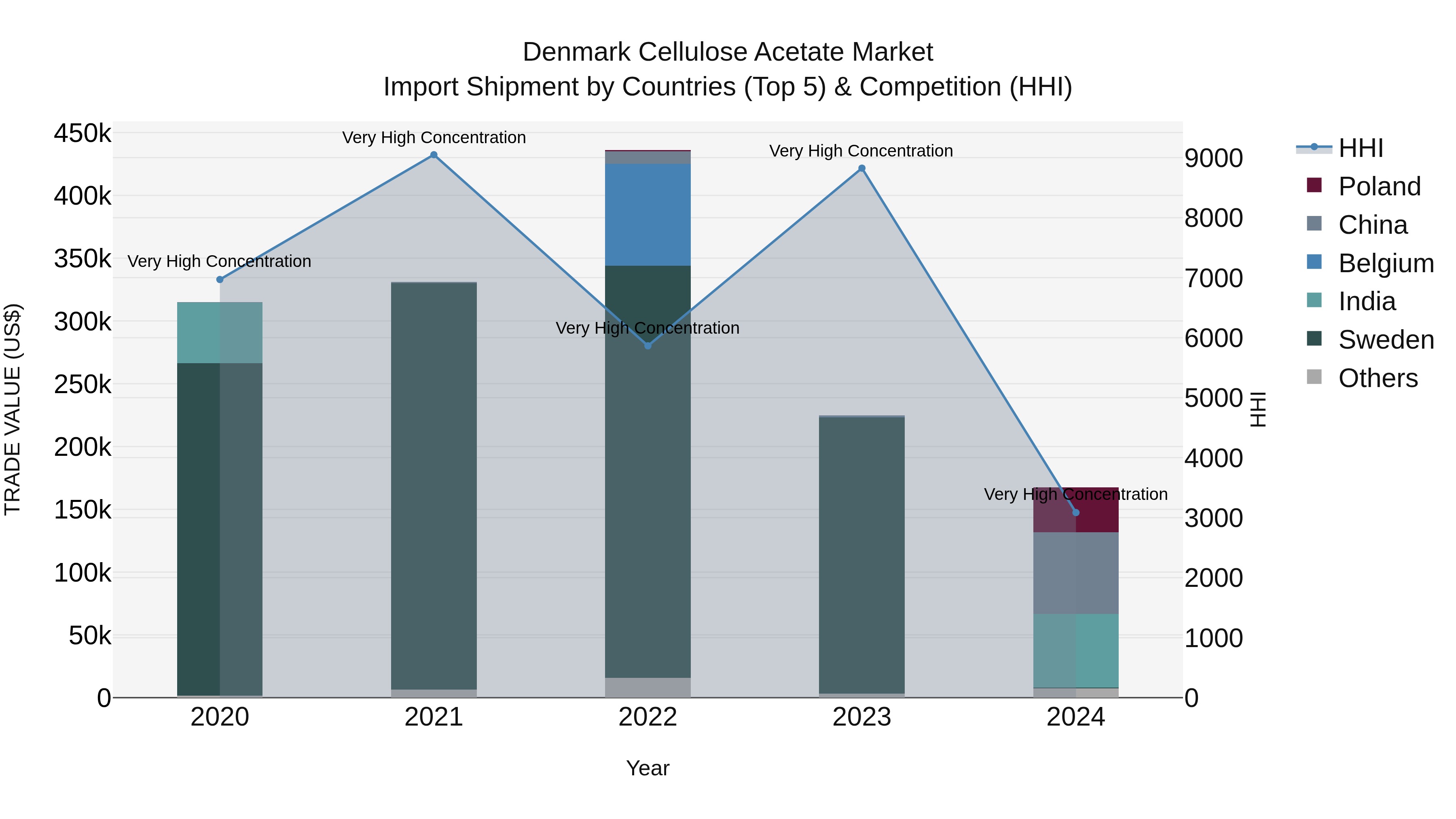 Denmark Cellulose Acetate Market Top 5 Importing Countries and Market Competition (HHI) Analysis