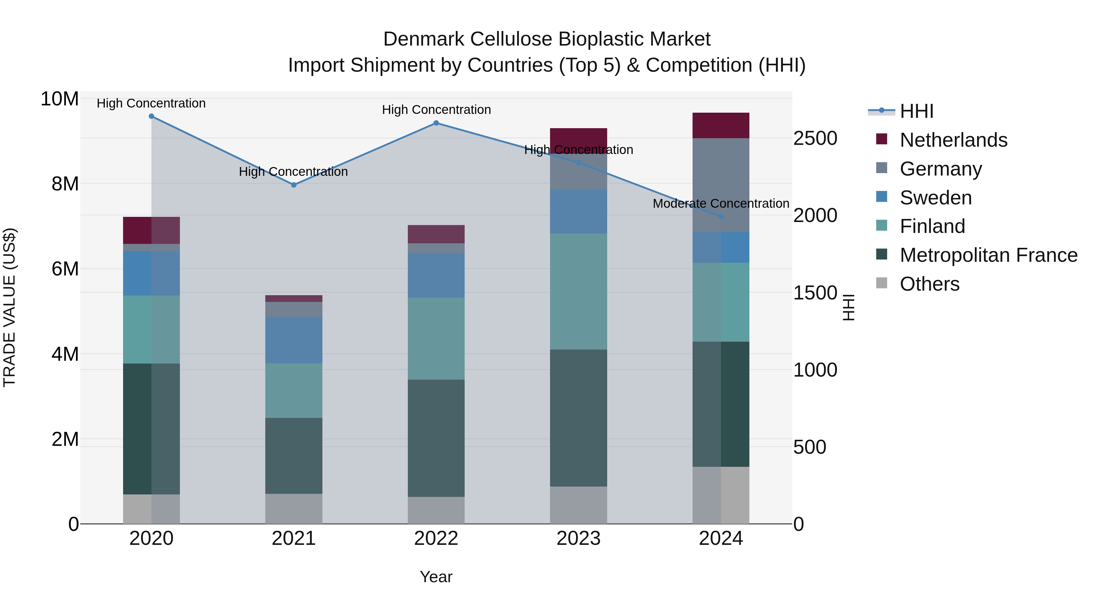 Denmark Cellulose Bioplastic Market Top 5 Importing Countries and Market Competition (HHI) Analysis