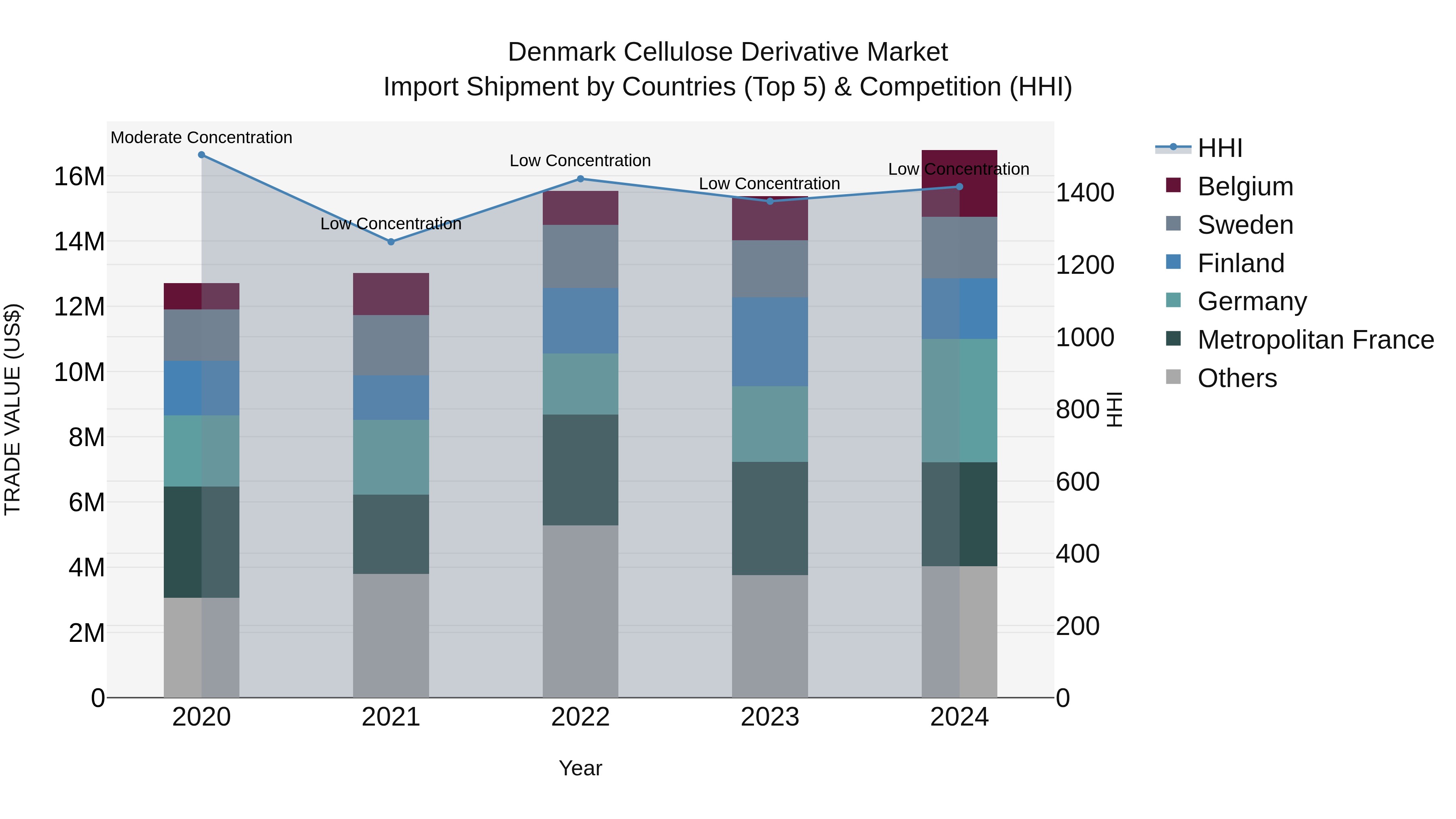 Denmark Cellulose Derivative Market Top 5 Importing Countries and Market Competition (HHI) Analysis