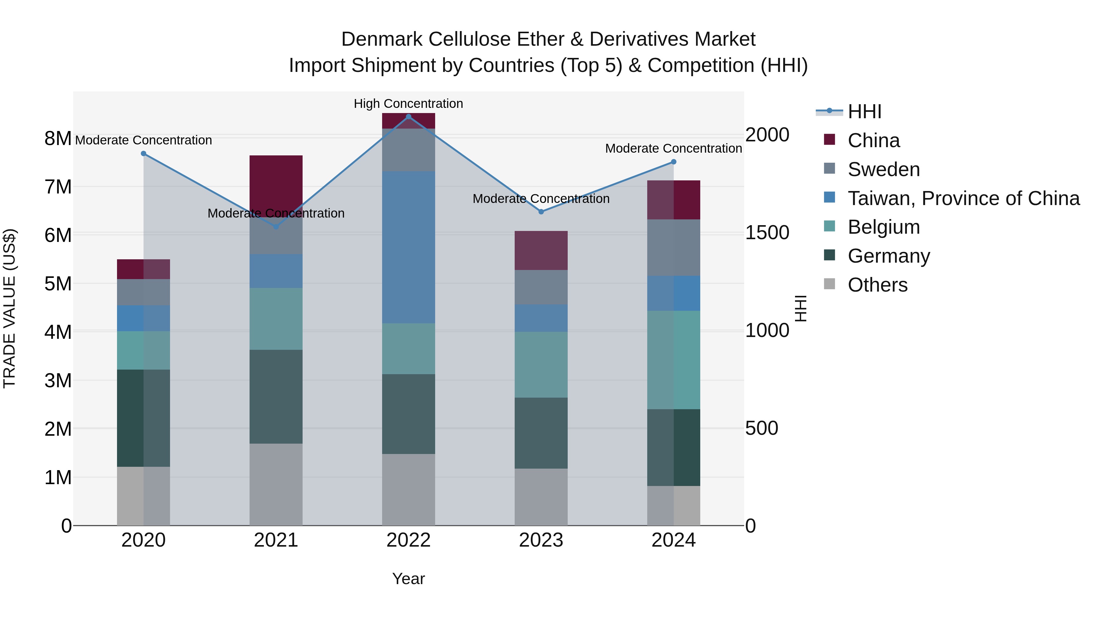 Denmark Cellulose Ether & Derivatives Market Top 5 Importing Countries and Market Competition (HHI) Analysis