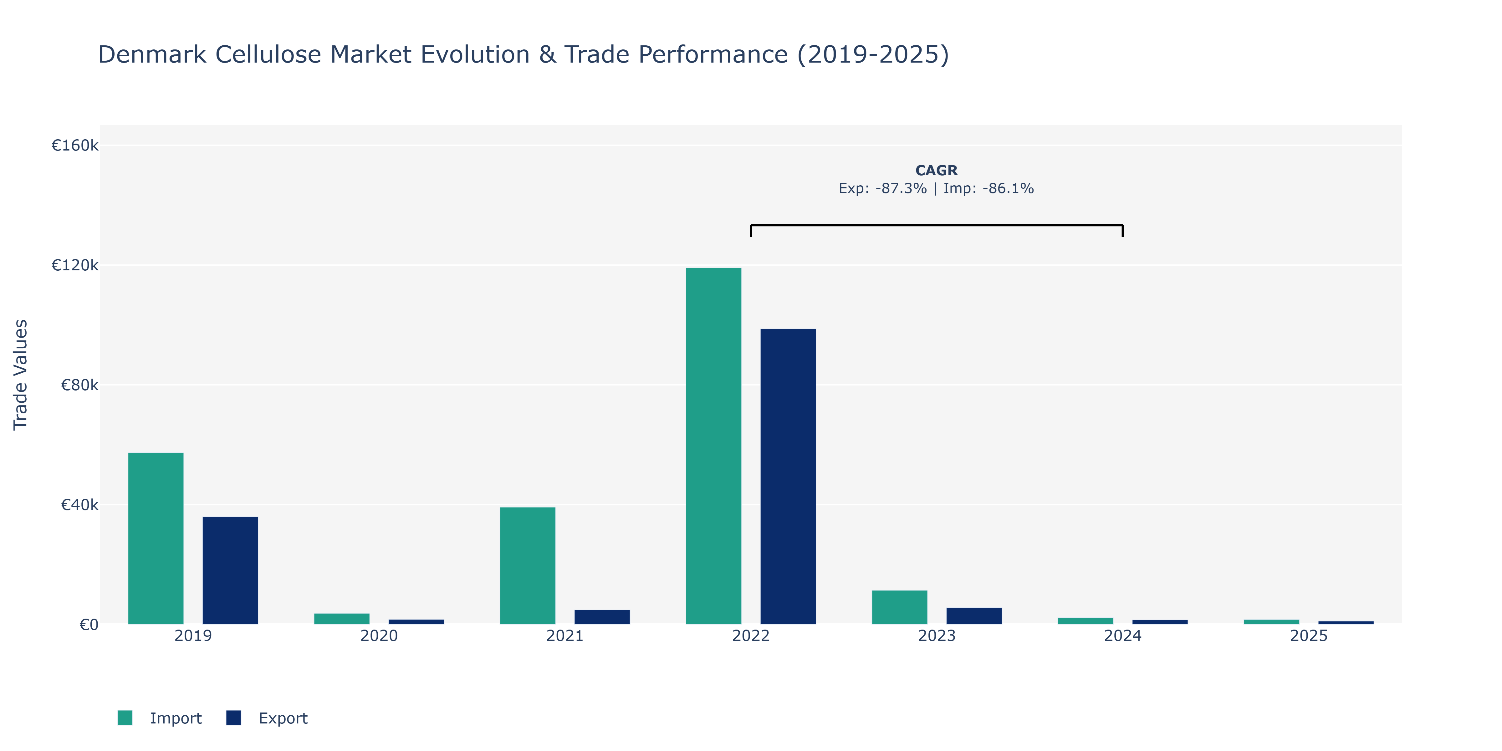 Denmark Cellulose Market: Production & Trade Performance (2019-2025)