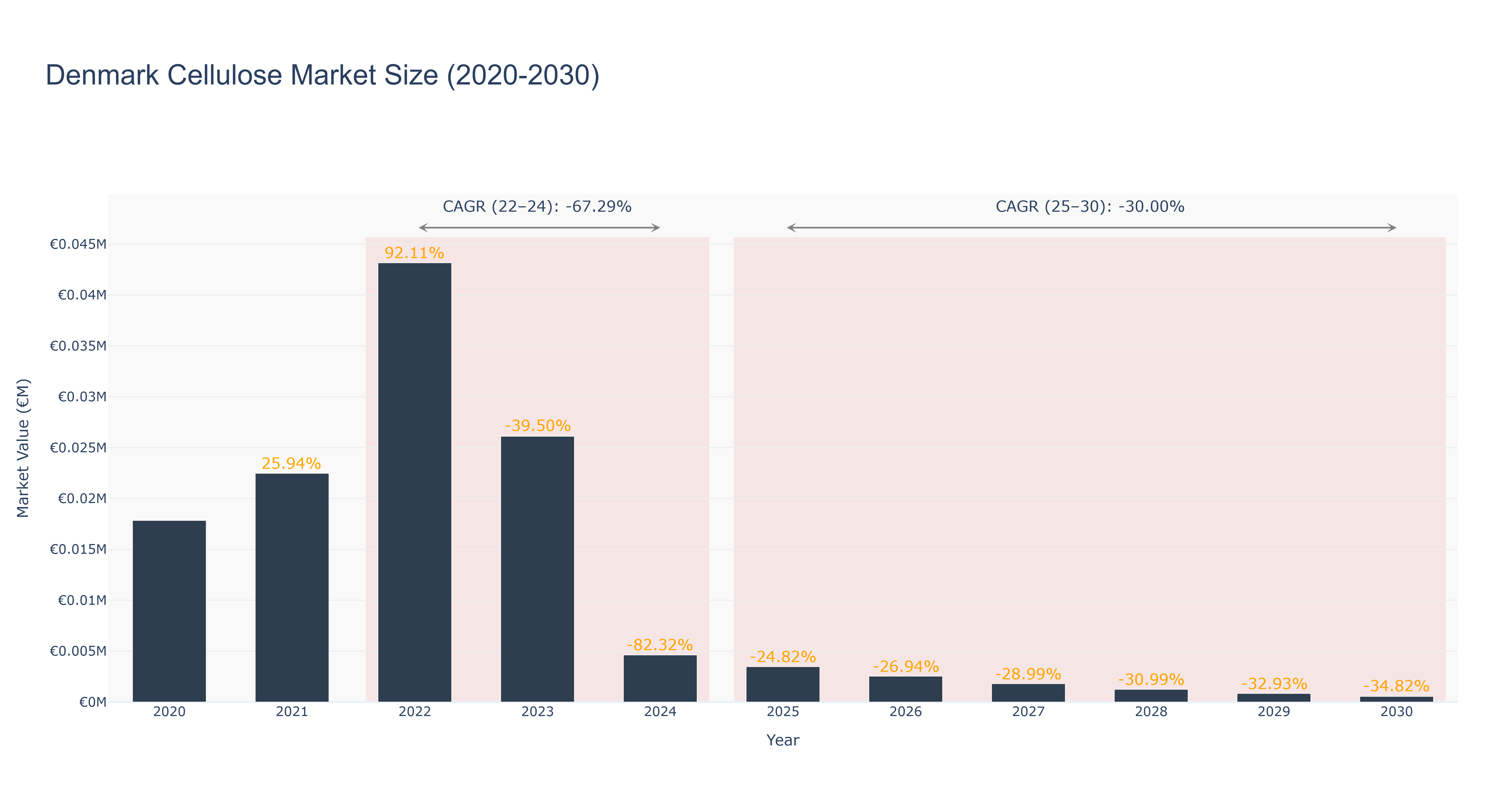 Denmark Cellulose Market Size (2020-2030)