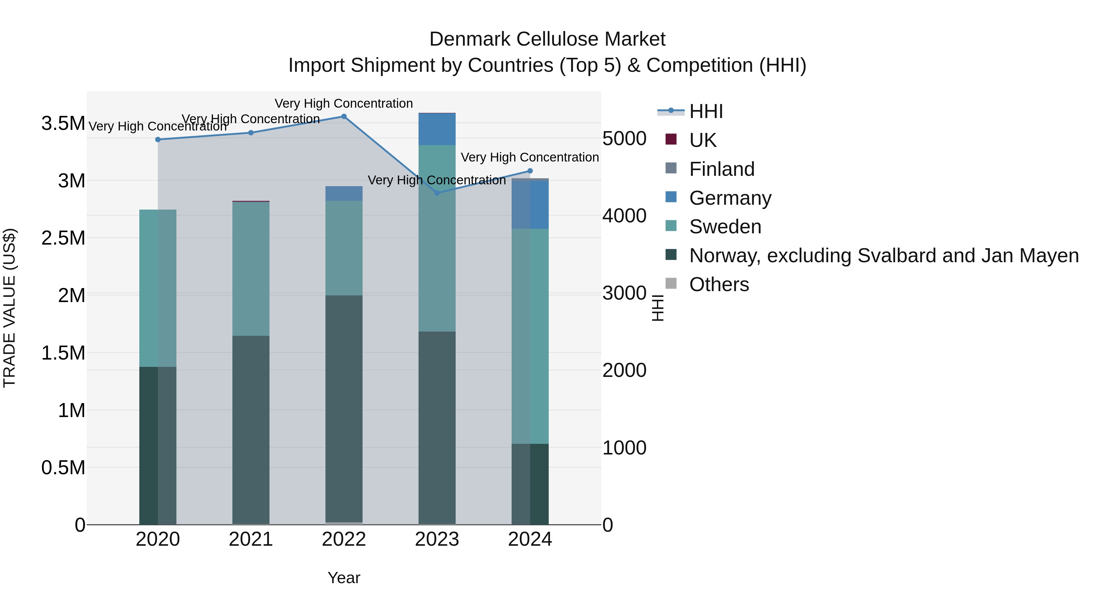 Denmark Cellulose Market Top 5 Importing Countries and Market Competition (HHI) Analysis