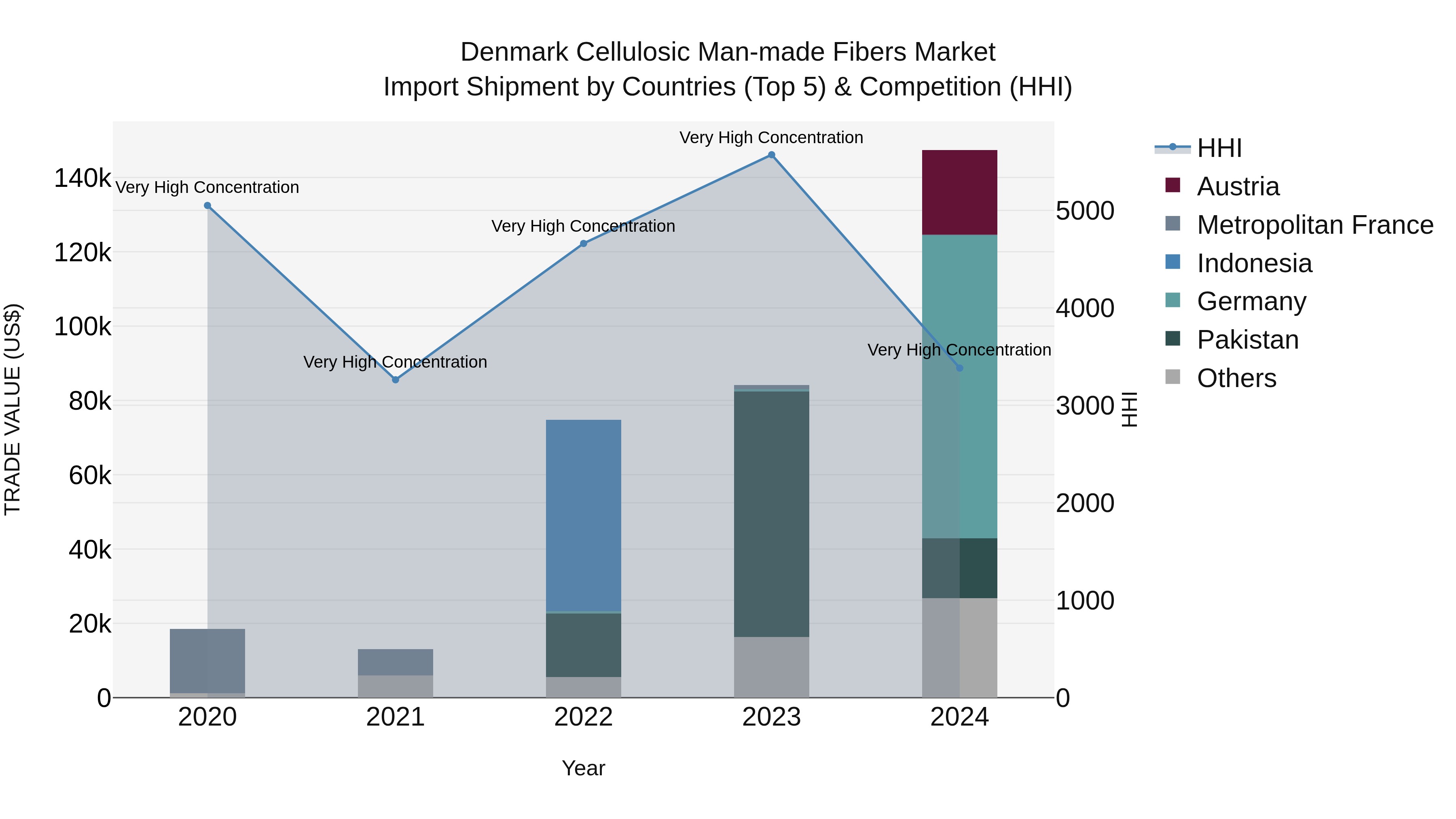 Denmark Cellulosic Man-made Fibers Market Top 5 Importing Countries and Market Competition (HHI) Analysis