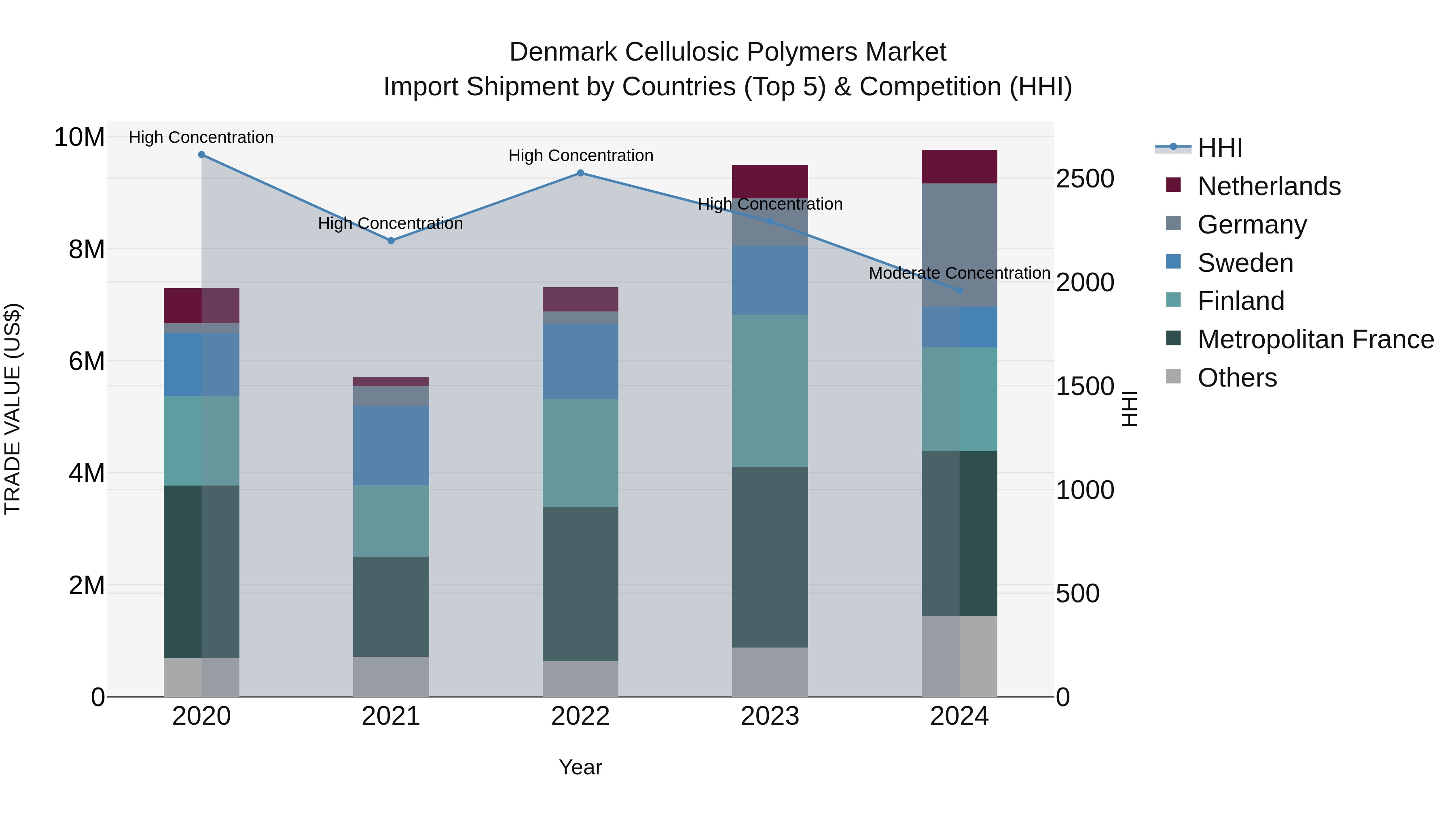 Denmark Cellulosic Polymers Market Top 5 Importing Countries and Market Competition (HHI) Analysis