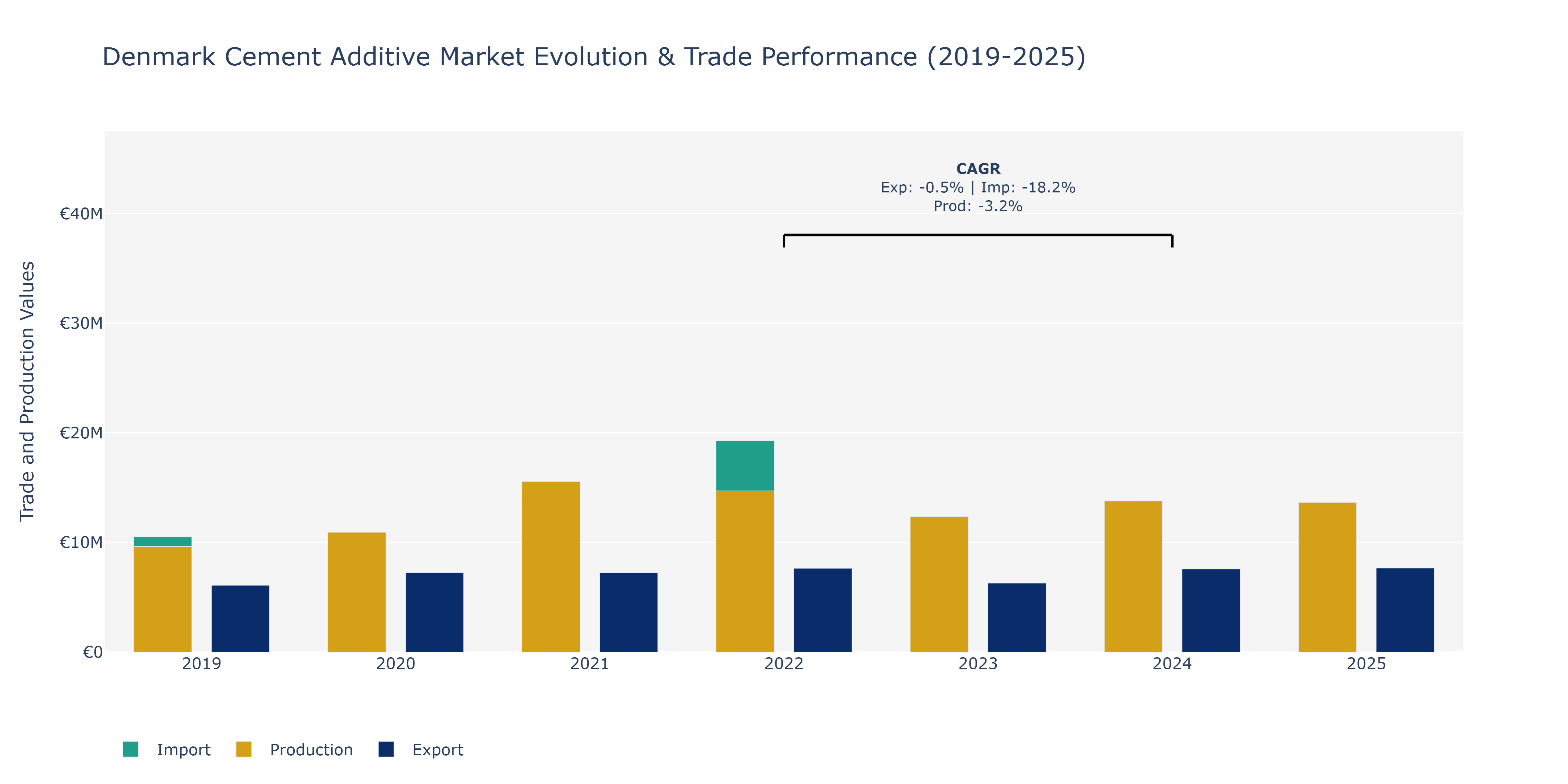 Denmark Cement Additive Market: Production & Trade Performance (2019-2025)