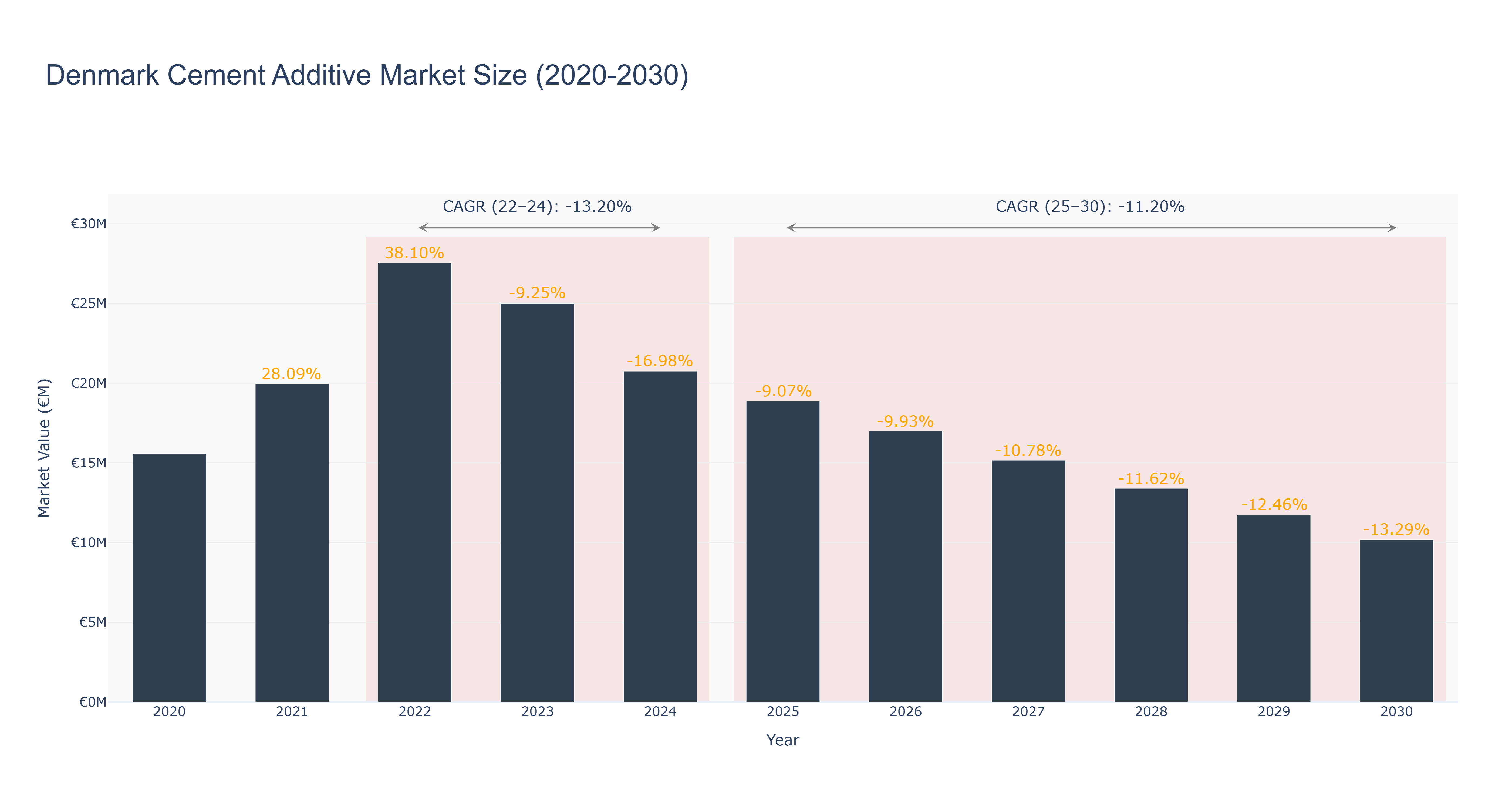 Denmark Cement Additive Market Size (2020-2030)