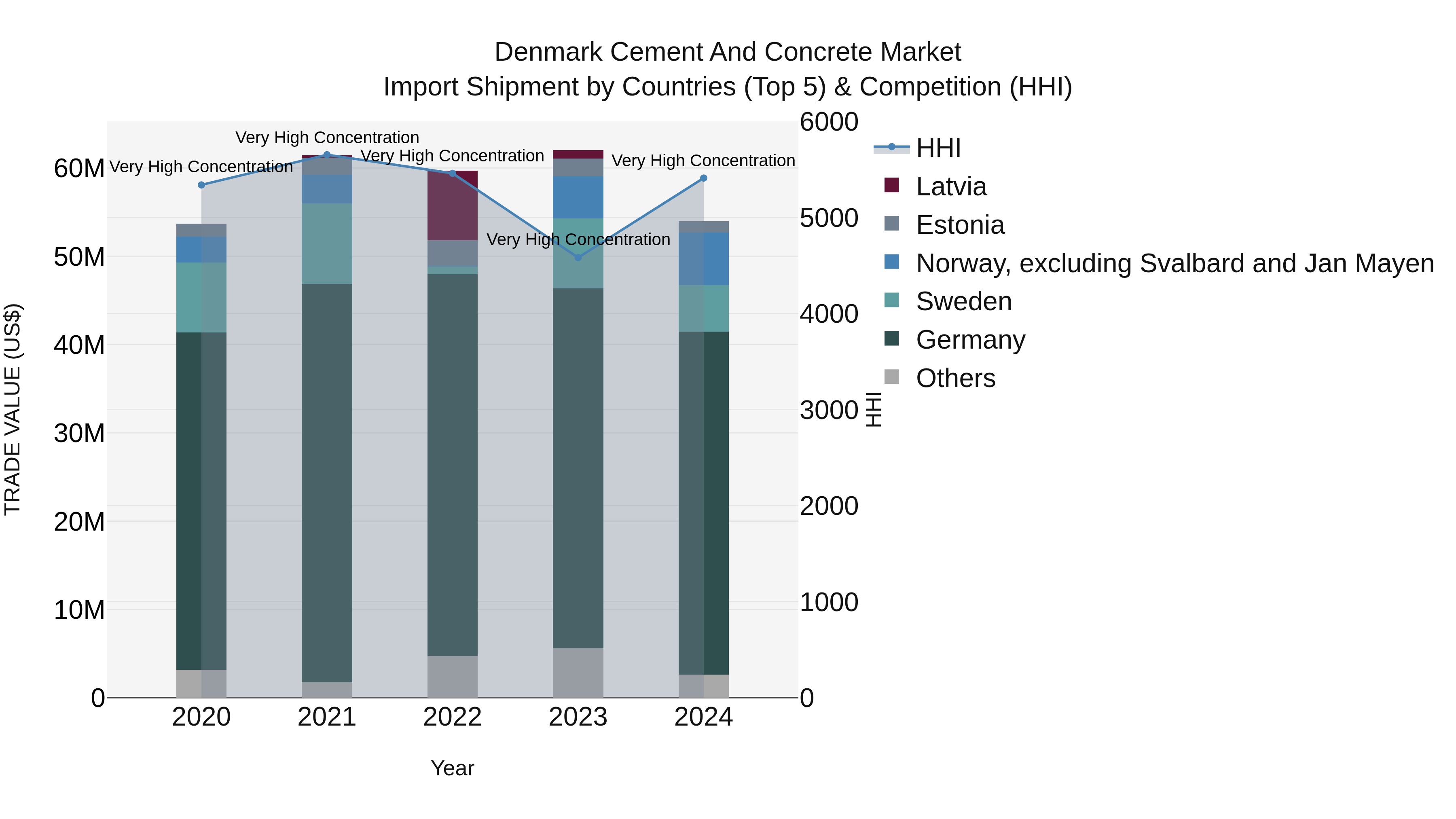 Denmark Cement and Concrete Market Top 5 Importing Countries and Market Competition (HHI) Analysis