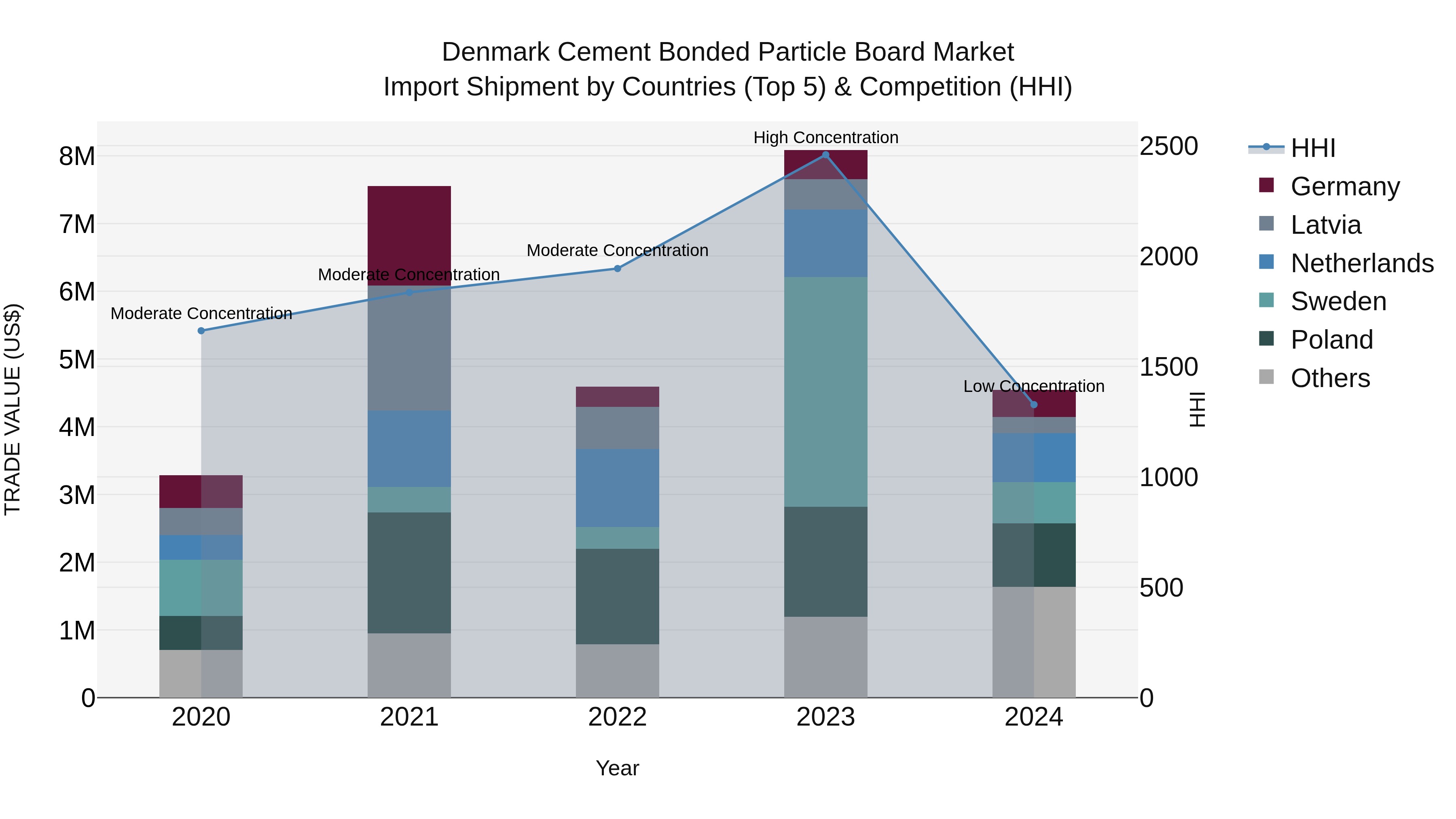 Denmark Cement Bonded Particle Board Market Top 5 Importing Countries and Market Competition (HHI) Analysis