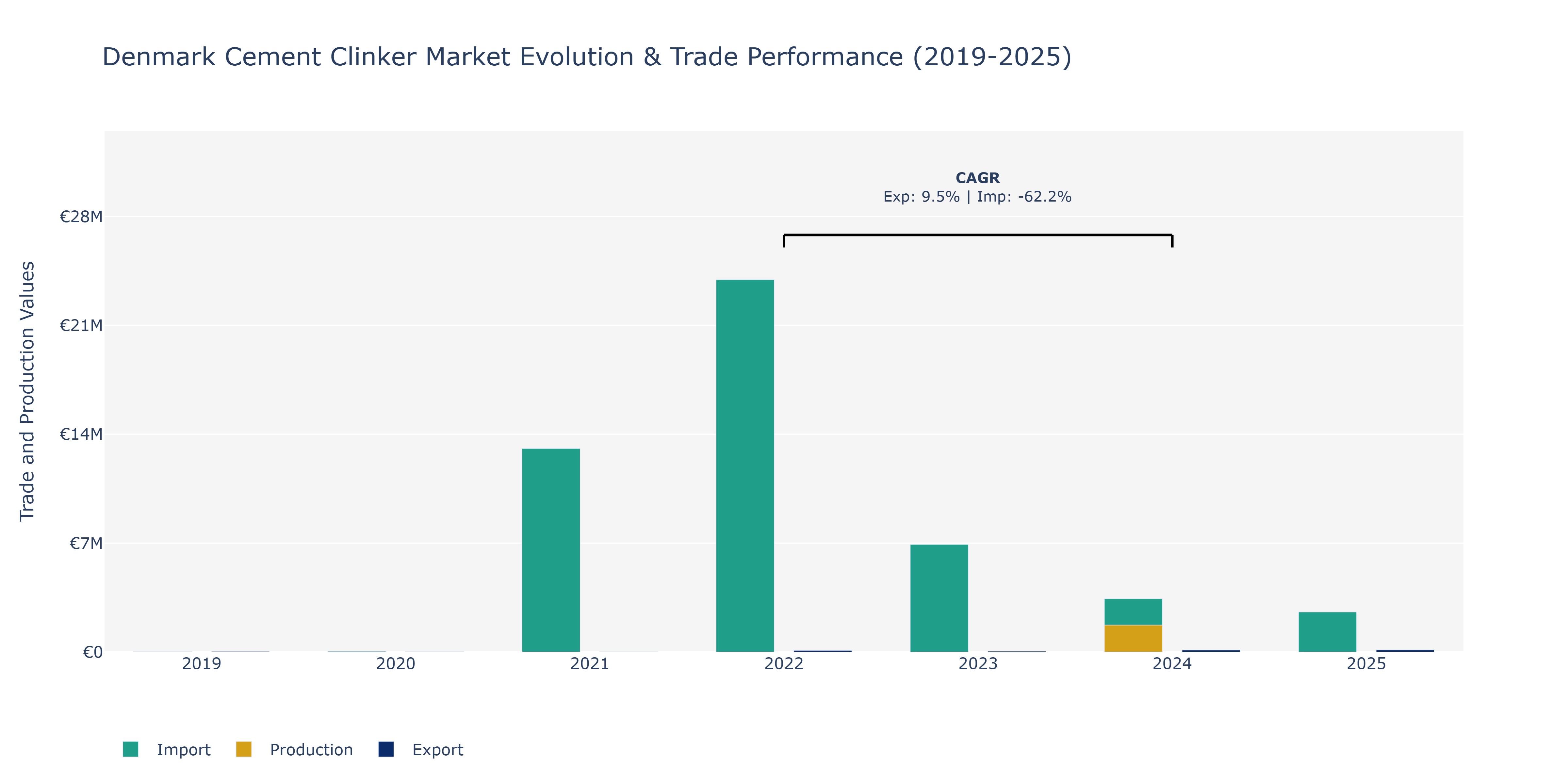 Denmark Cement Clinker Market: Production & Trade Performance (2019-2025)