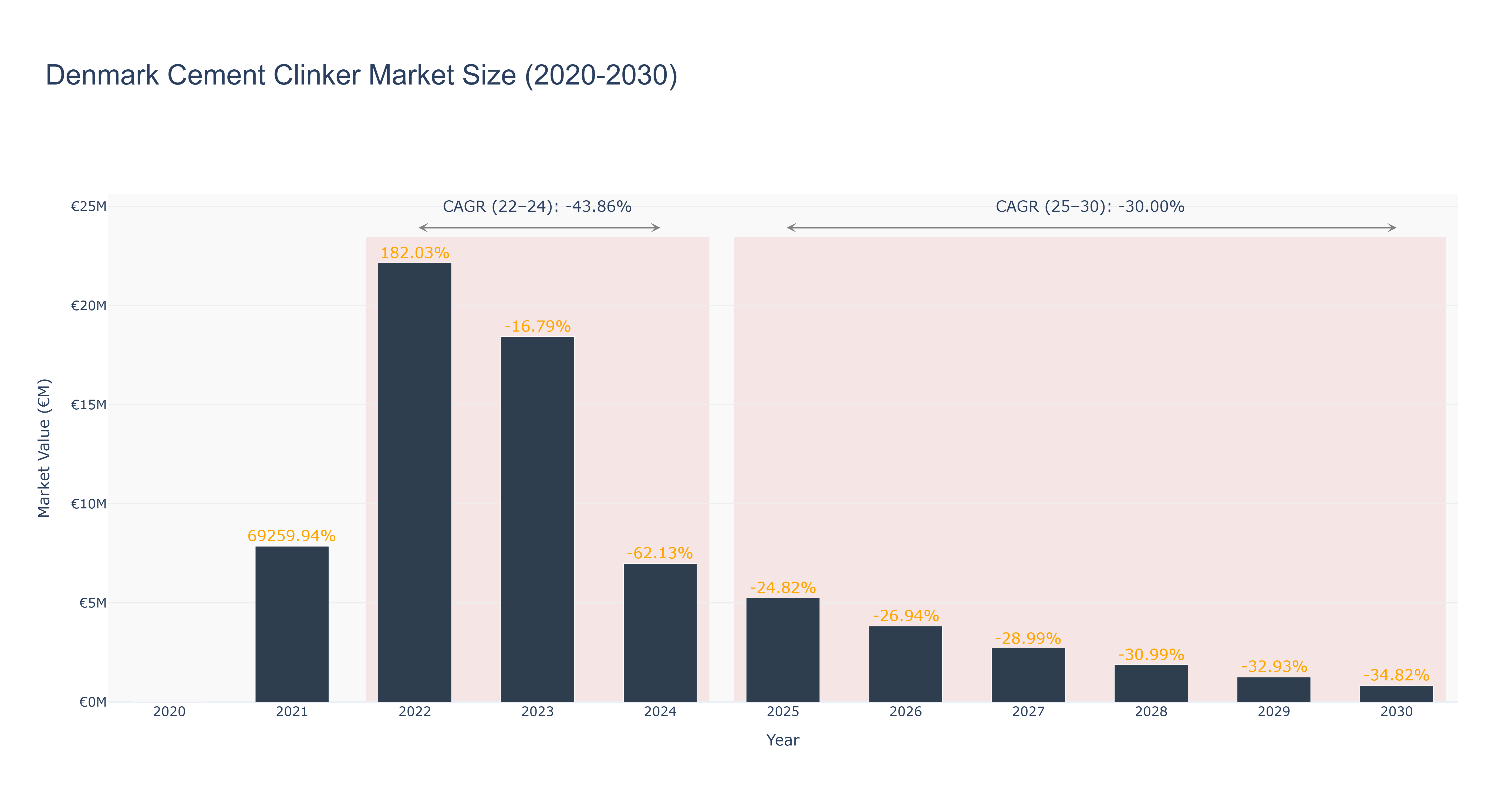 Denmark Cement Clinker Market Size (2020-2030)