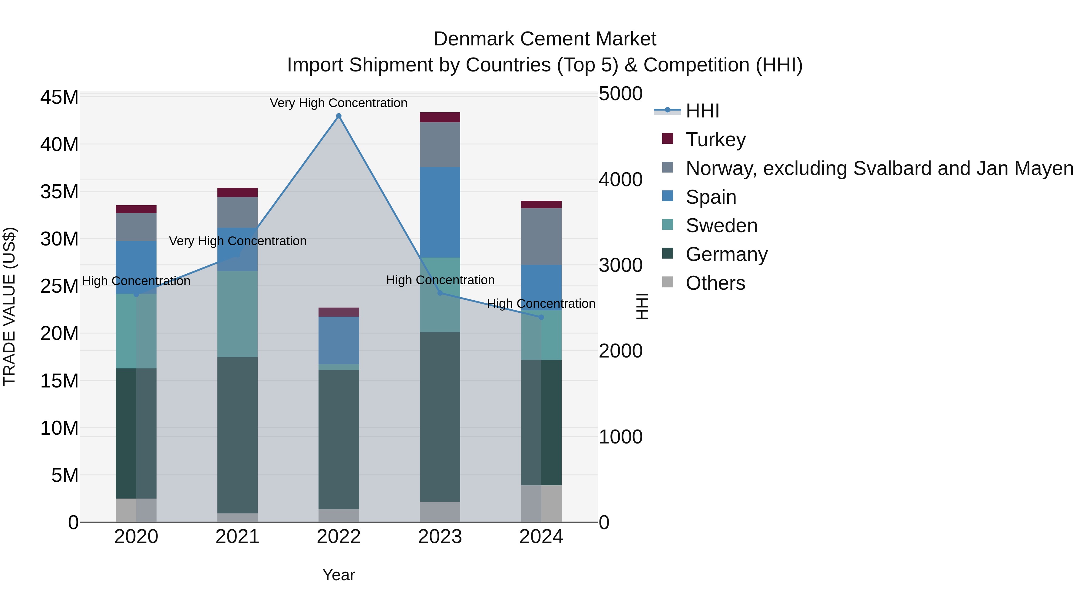 Denmark Cement Market Top 5 Importing Countries and Market Competition (HHI) Analysis