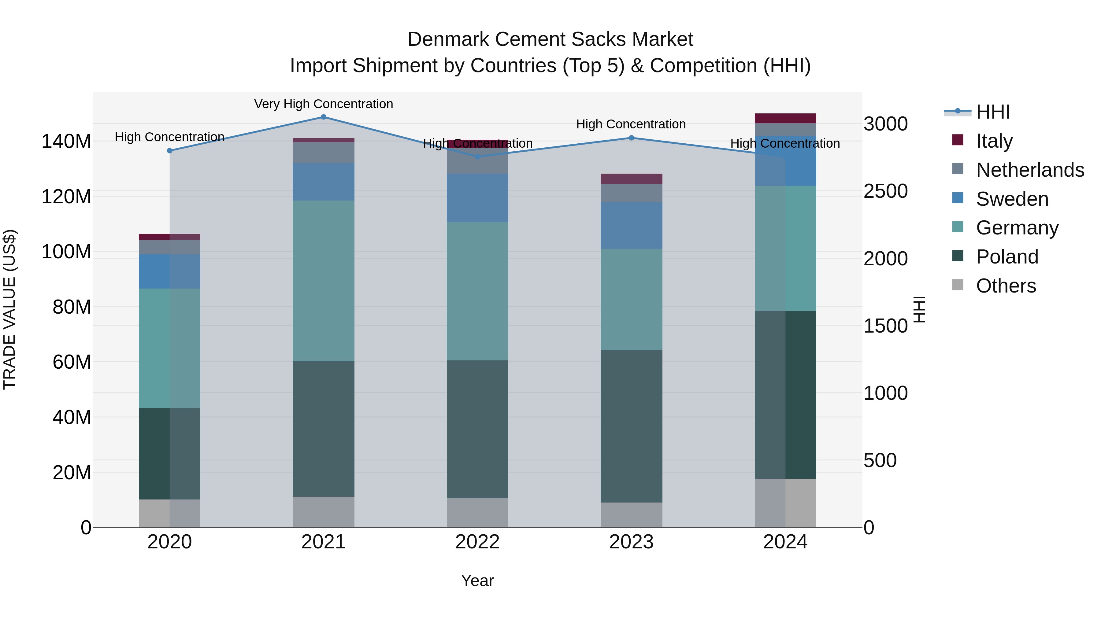 Denmark Cement Sacks Market Top 5 Importing Countries and Market Competition (HHI) Analysis