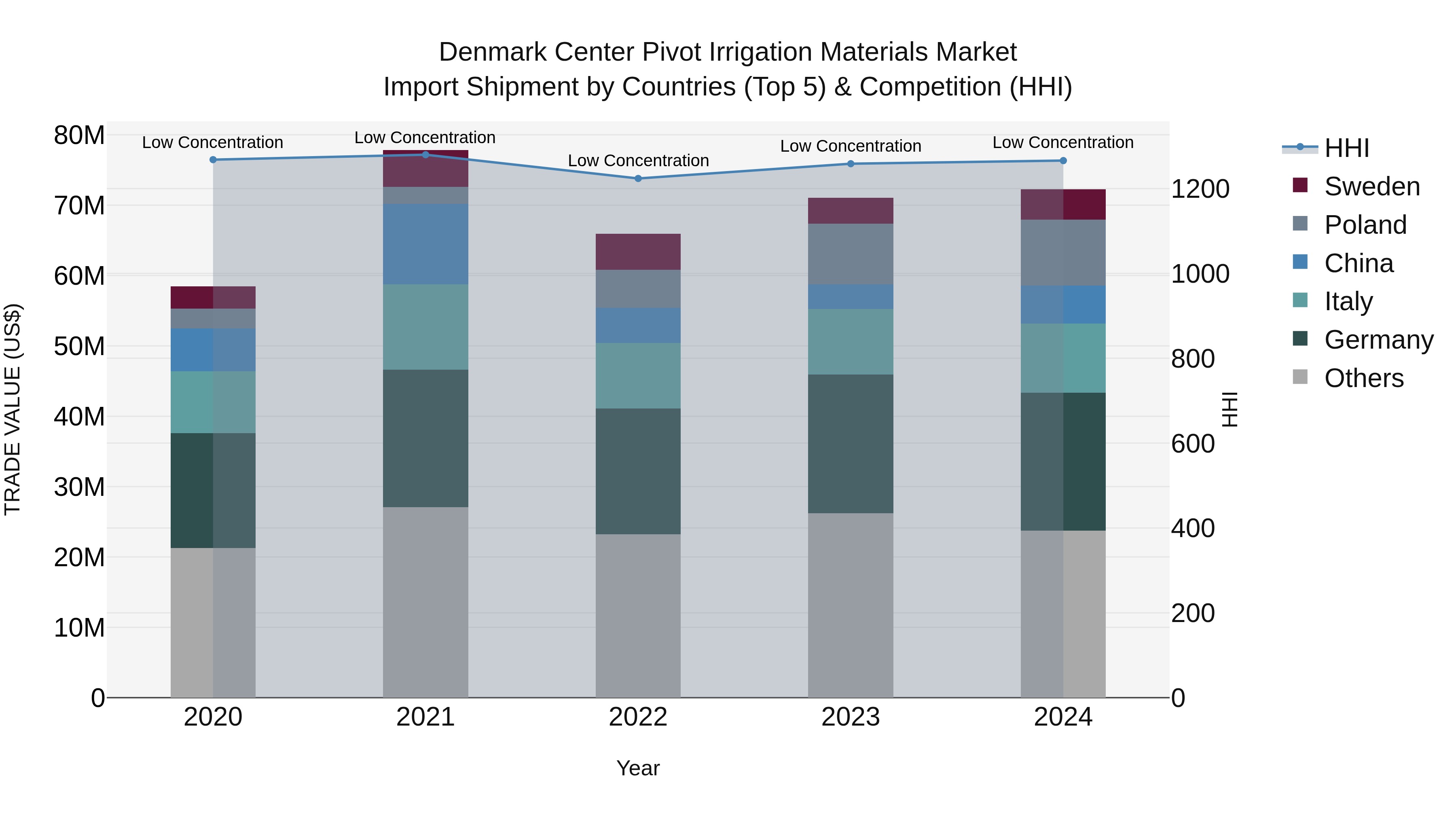 Denmark Center Pivot Irrigation Materials Market Top 5 Importing Countries and Market Competition (HHI) Analysis