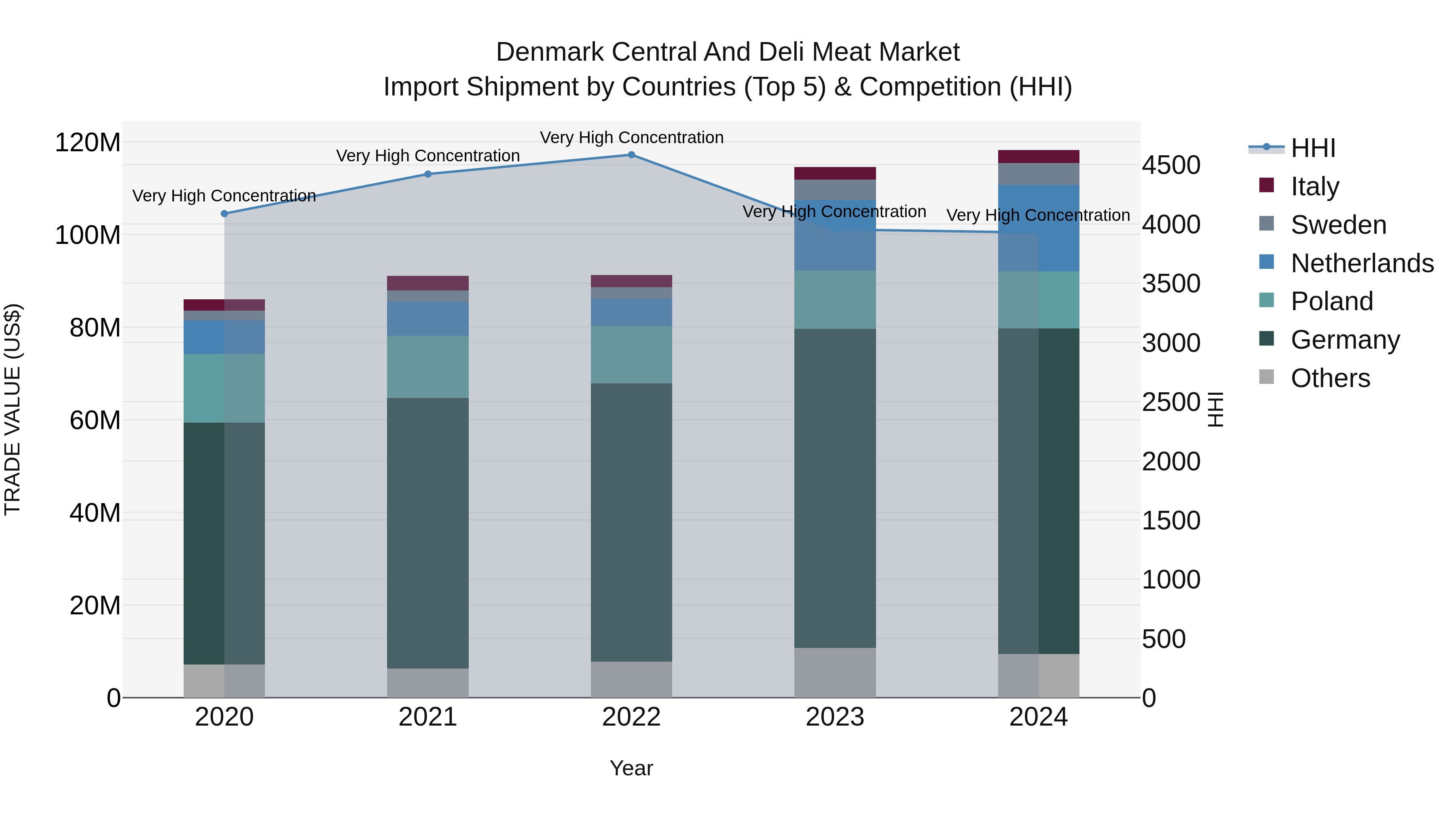 Denmark Central and Deli Meat Market Top 5 Importing Countries and Market Competition (HHI) Analysis