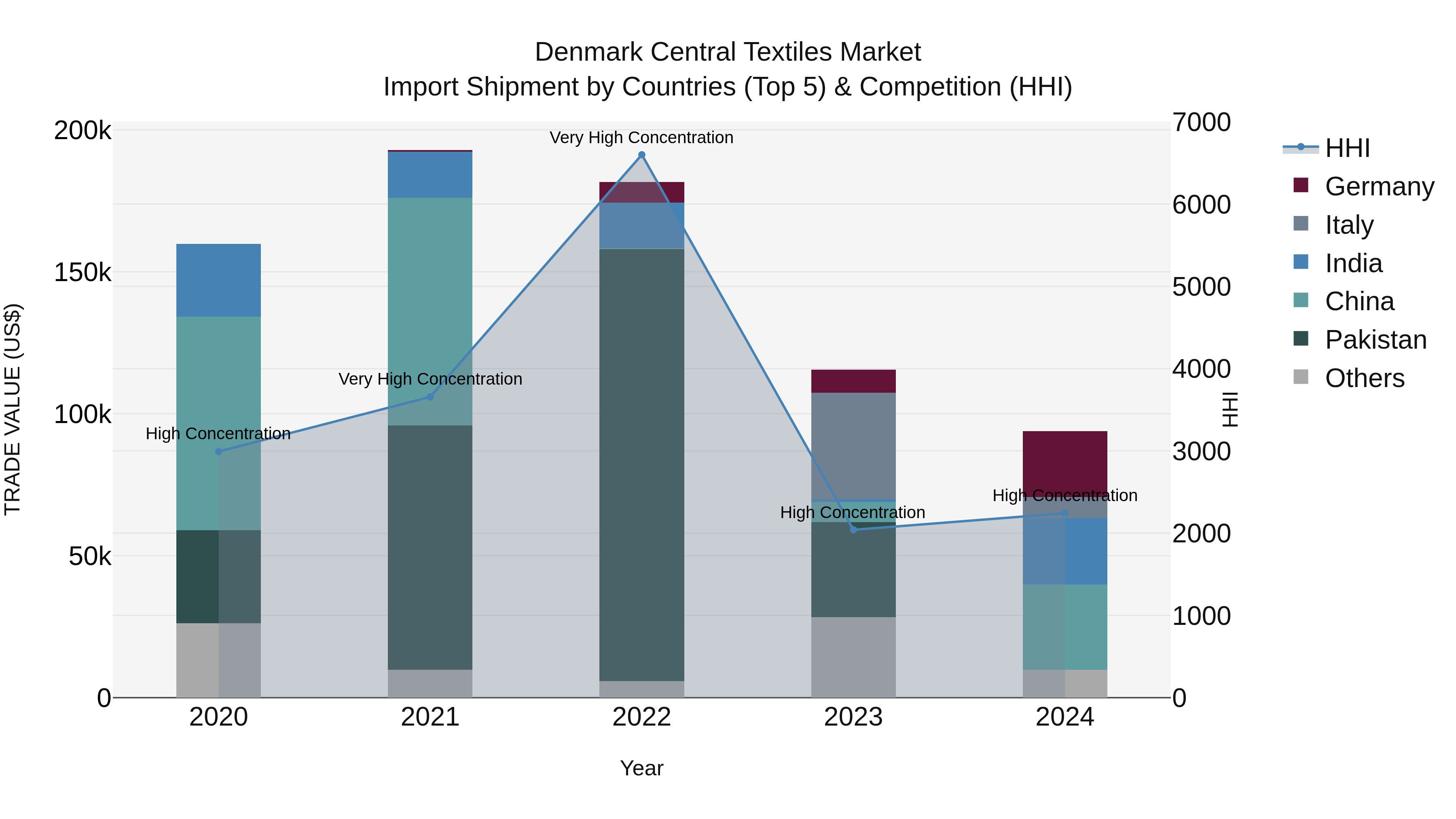 Denmark Central Textiles Market Top 5 Importing Countries and Market Competition (HHI) Analysis