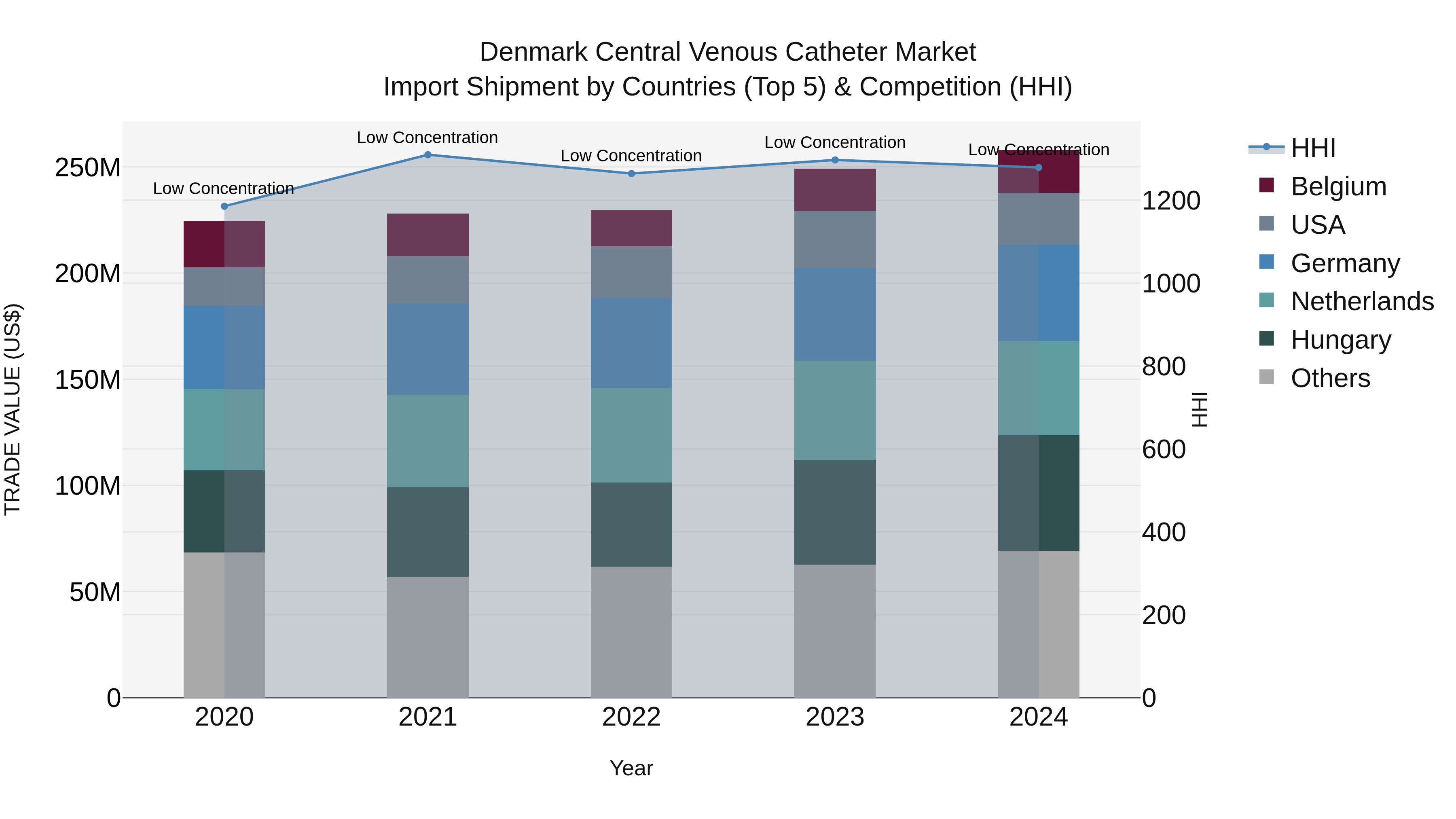 Denmark Central Venous Catheter Market Top 5 Importing Countries and Market Competition (HHI) Analysis