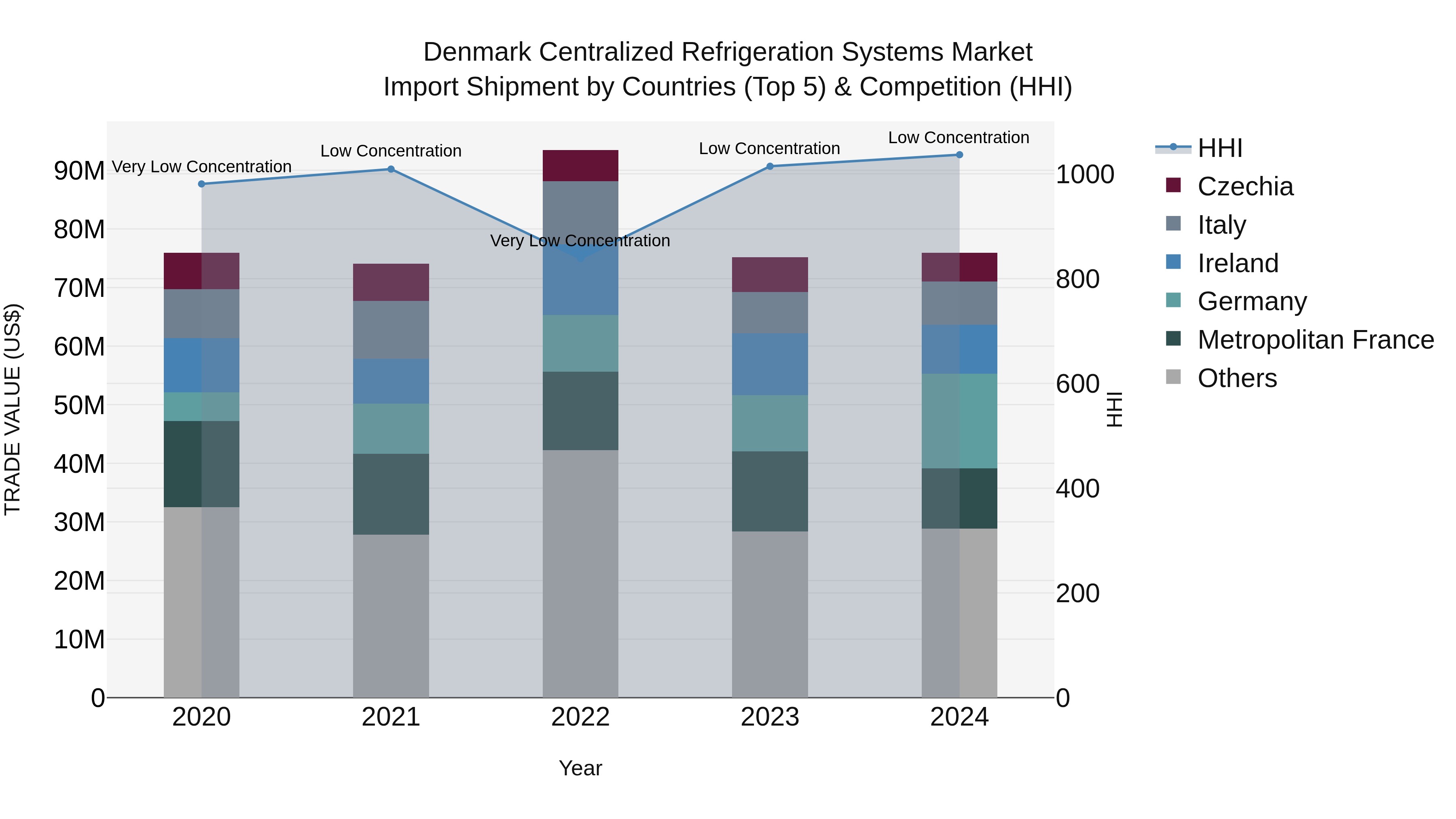 Denmark Centralized Refrigeration Systems Market Top 5 Importing Countries and Market Competition (HHI) Analysis