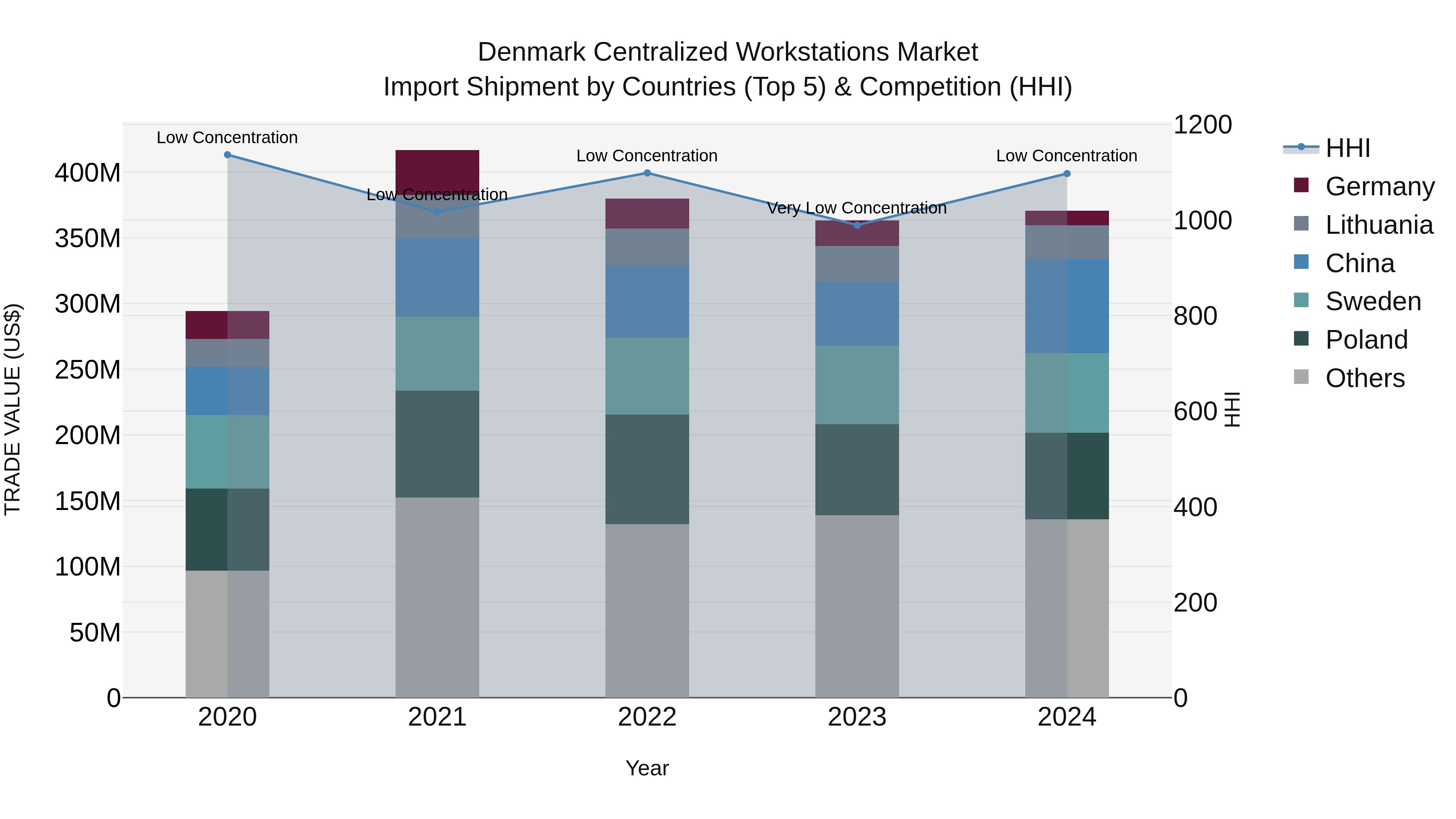 Denmark Centralized Workstations Market Top 5 Importing Countries and Market Competition (HHI) Analysis