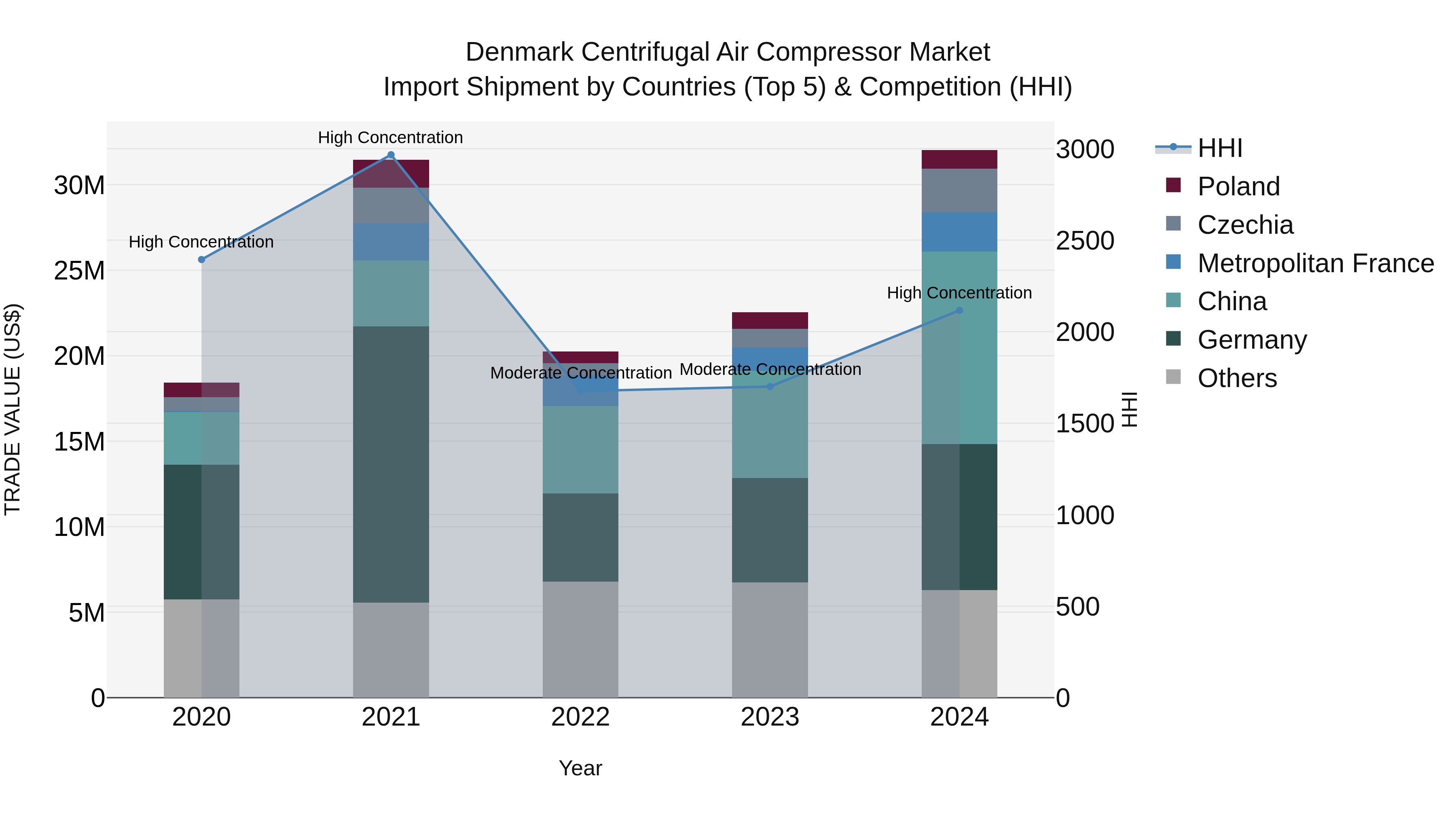 Denmark Centrifugal Air Compressor Market Top 5 Importing Countries and Market Competition (HHI) Analysis