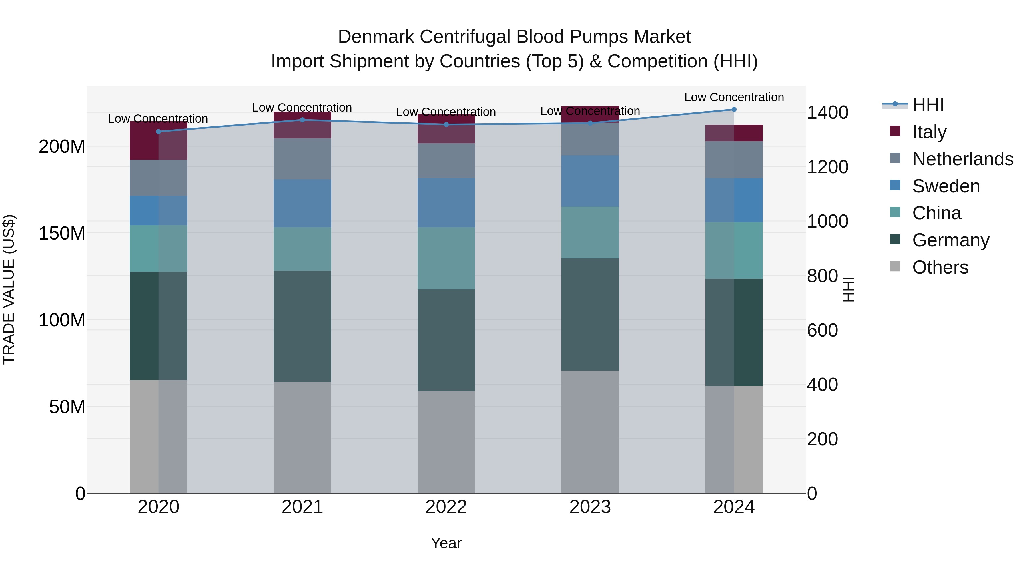 Denmark Centrifugal Blood Pumps Market Top 5 Importing Countries and Market Competition (HHI) Analysis