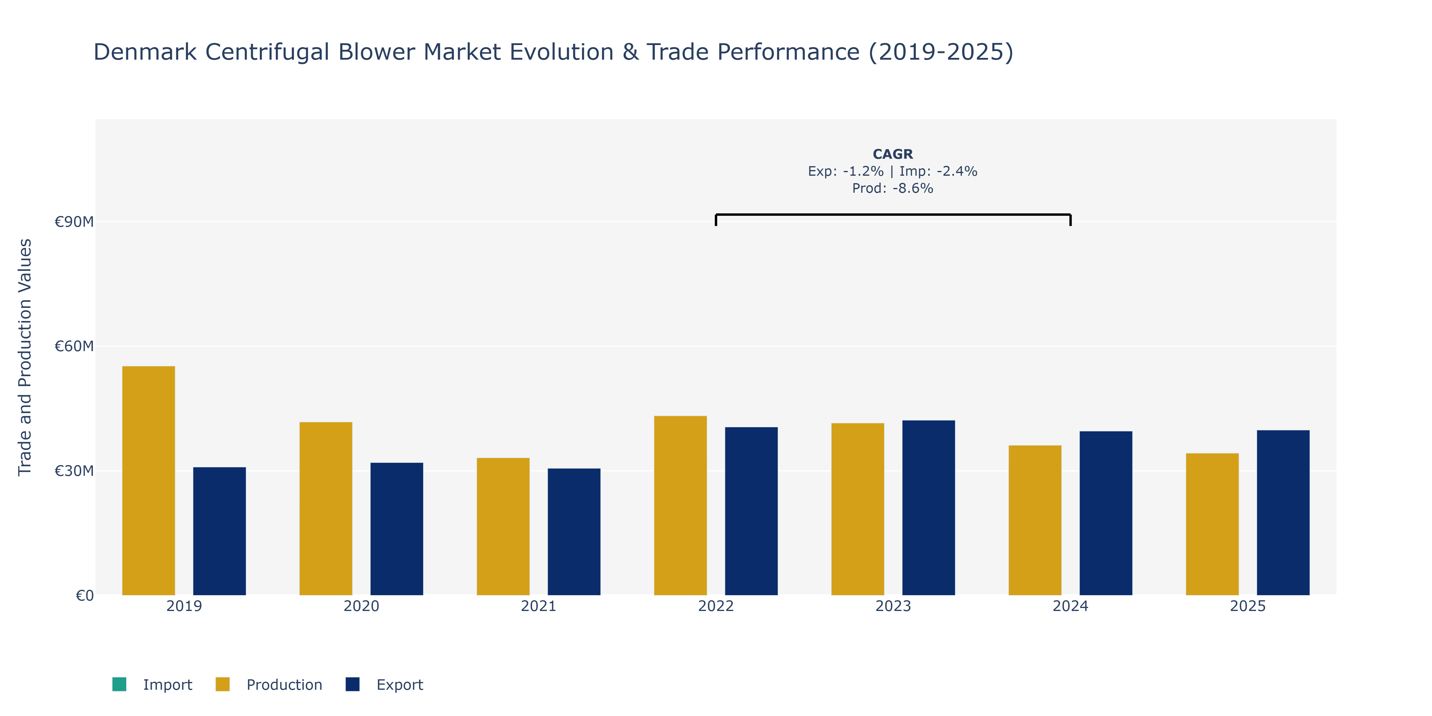 Denmark Centrifugal Blower Market: Production & Trade Performance (2019-2025)