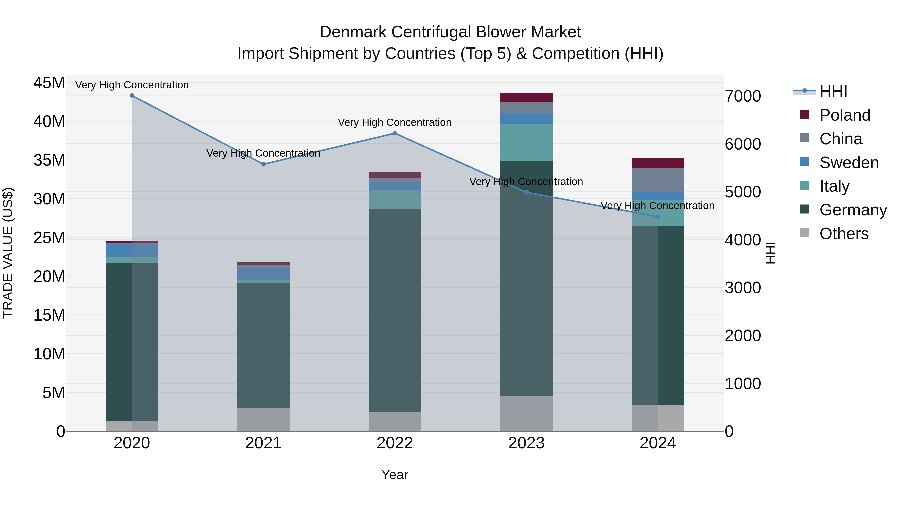 Denmark Centrifugal Blower Market Top 5 Importing Countries and Market Competition (HHI) Analysis