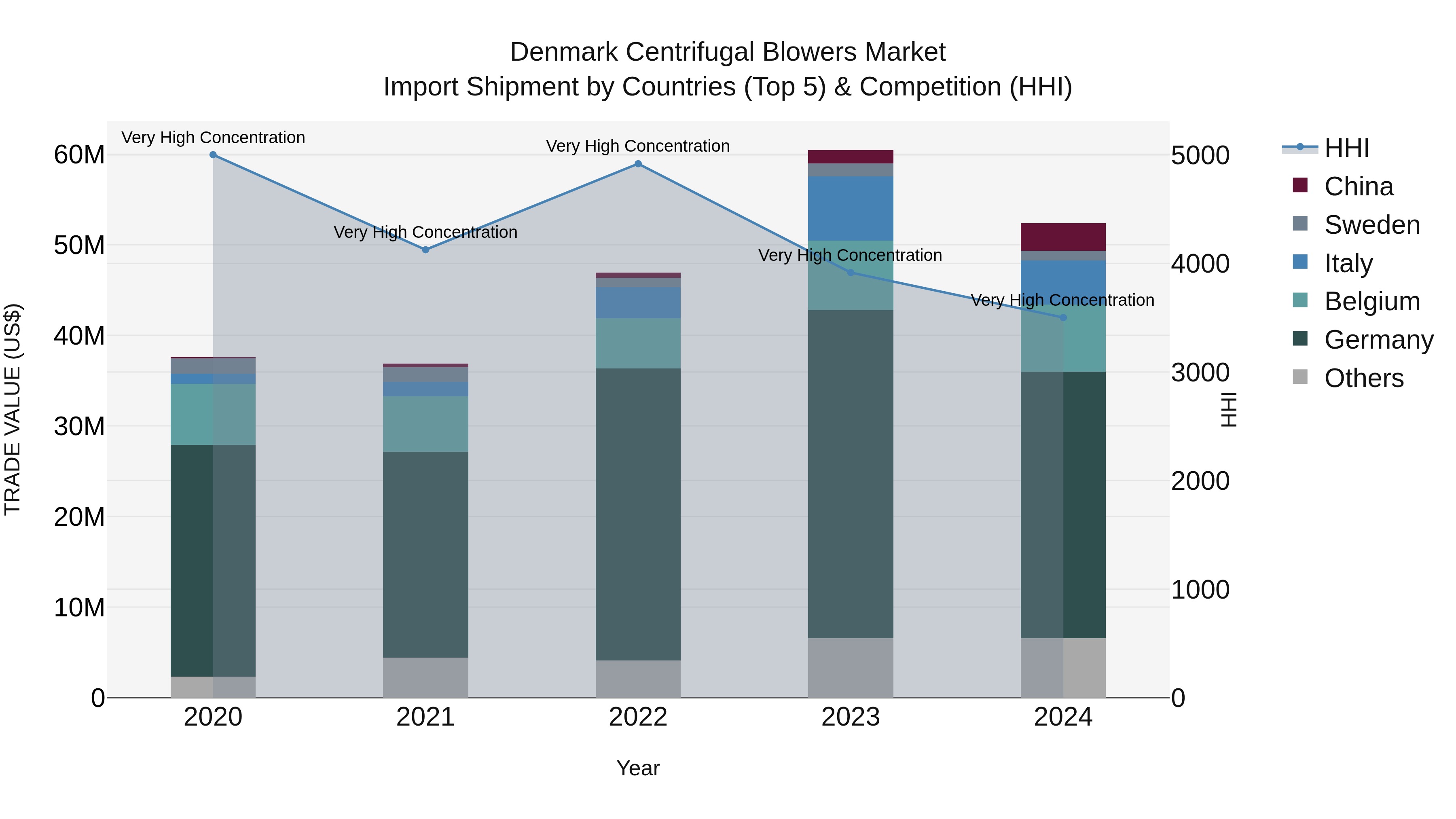 Denmark Centrifugal Blowers Market Top 5 Importing Countries and Market Competition (HHI) Analysis