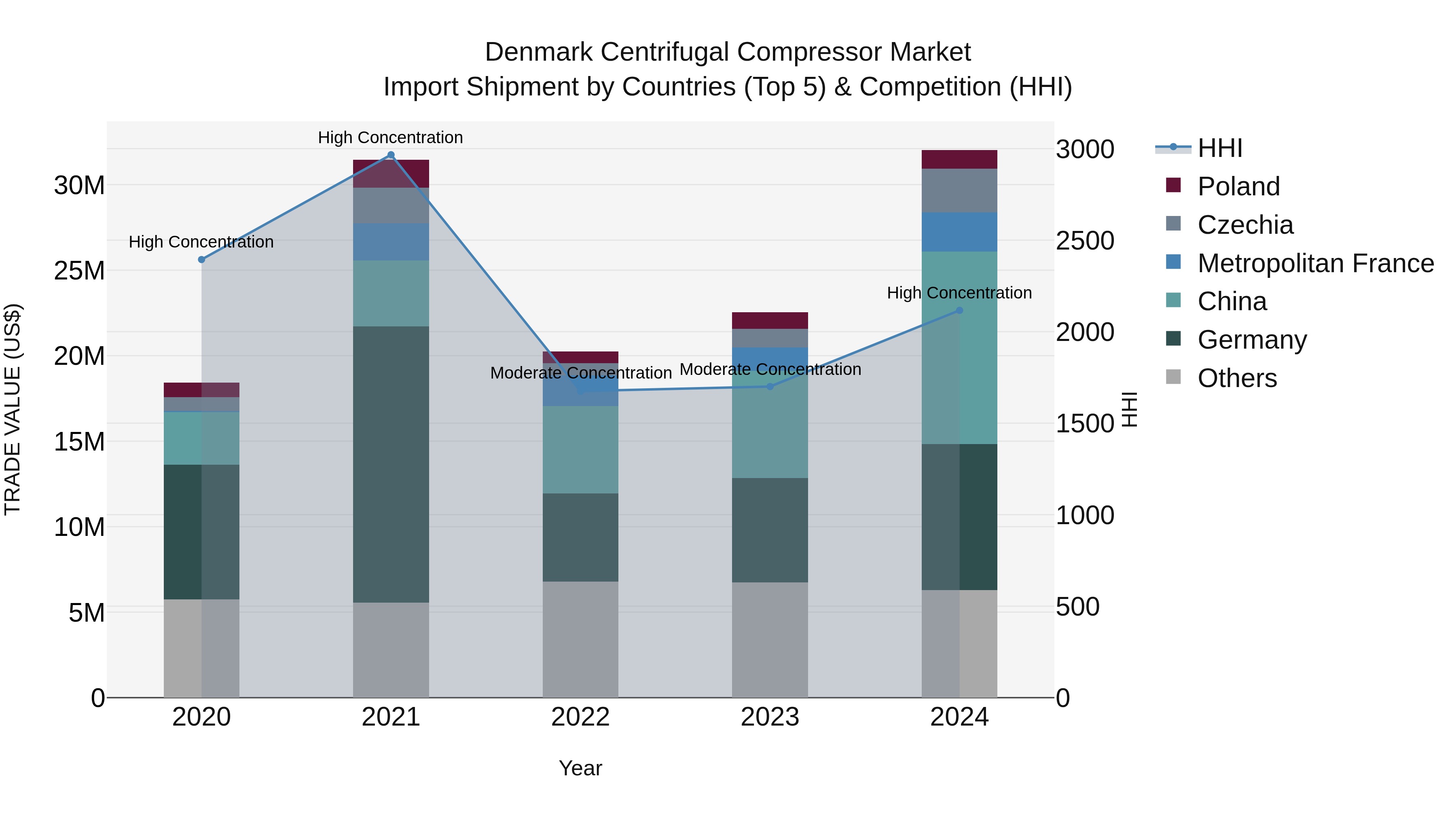 Denmark Centrifugal Compressor Market Top 5 Importing Countries and Market Competition (HHI) Analysis